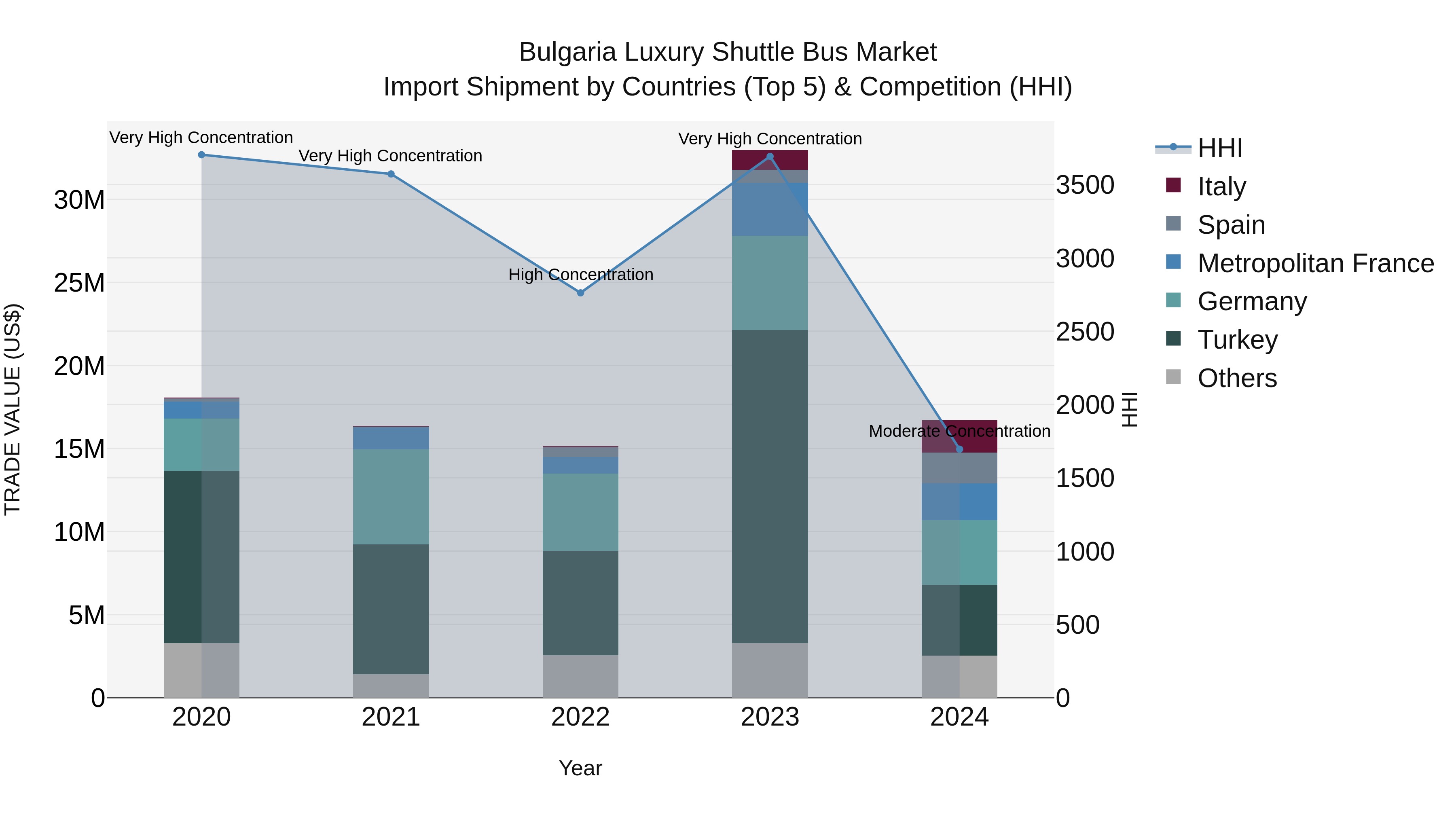 Bulgaria Luxury Shuttle Bus Market Top 5 Importing Countries and Market Competition (HHI) Analysis