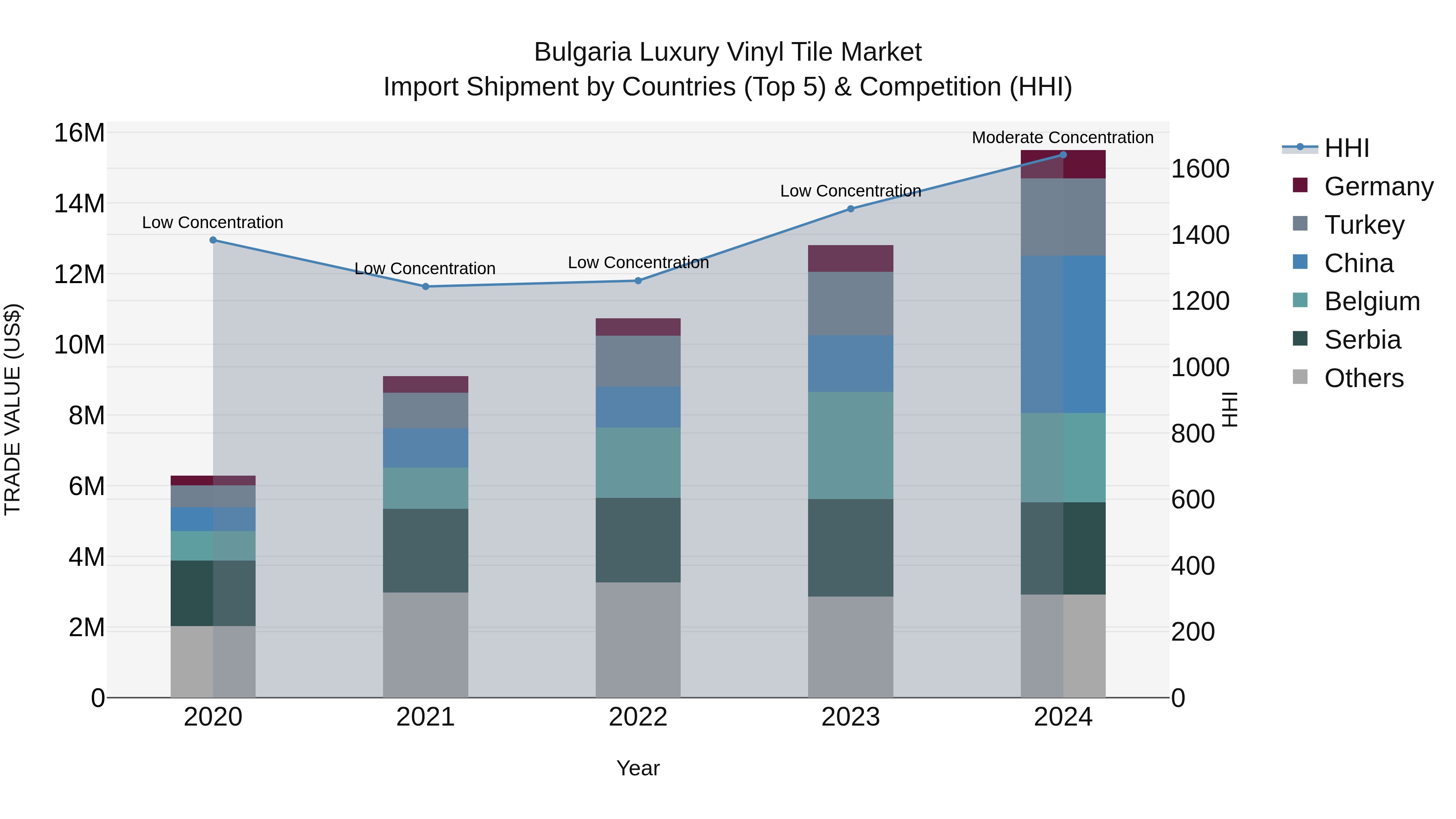 Bulgaria Luxury Vinyl Tile Market Top 5 Importing Countries and Market Competition (HHI) Analysis