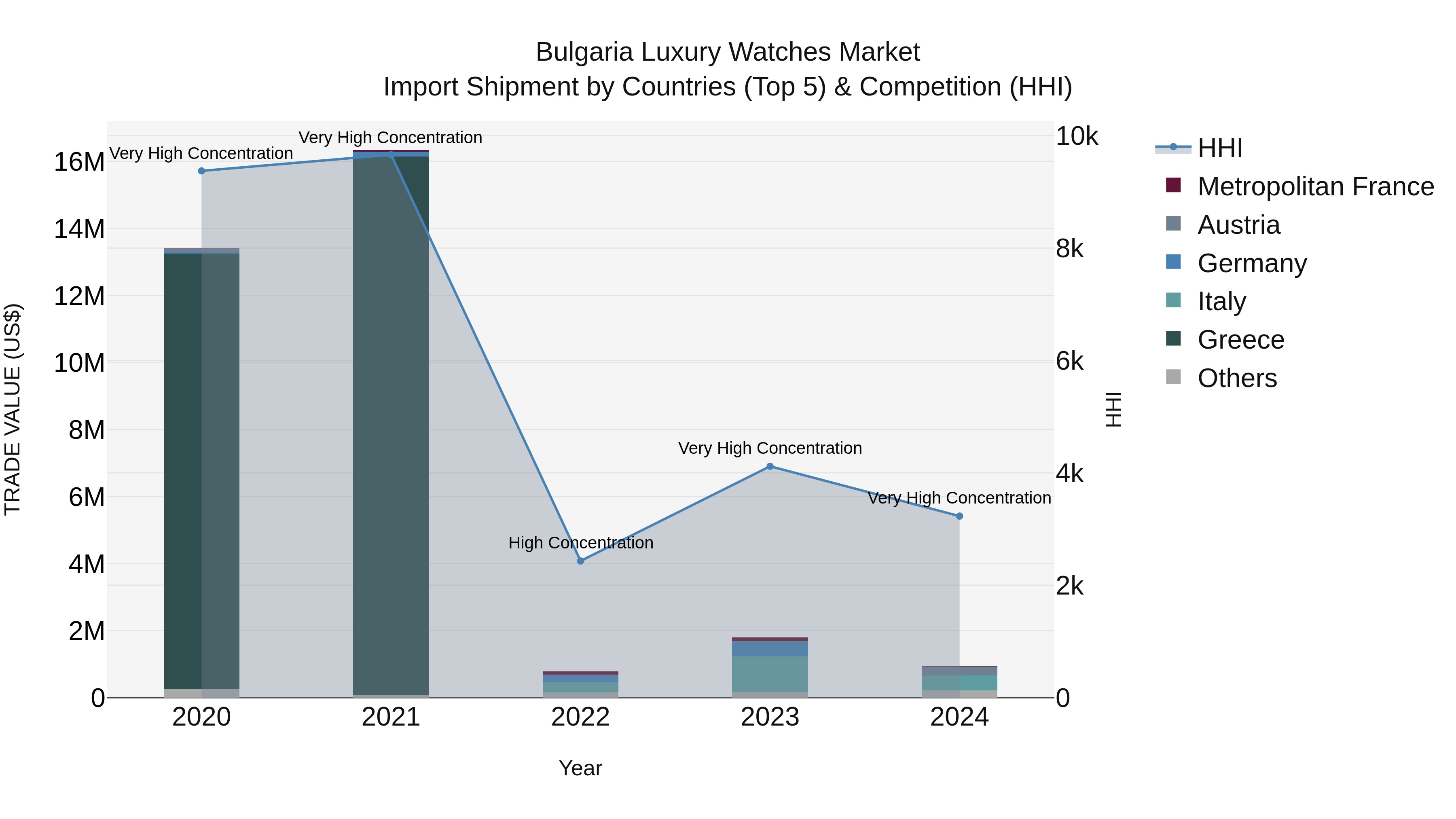 Bulgaria Luxury Watches Market Top 5 Importing Countries and Market Competition (HHI) Analysis