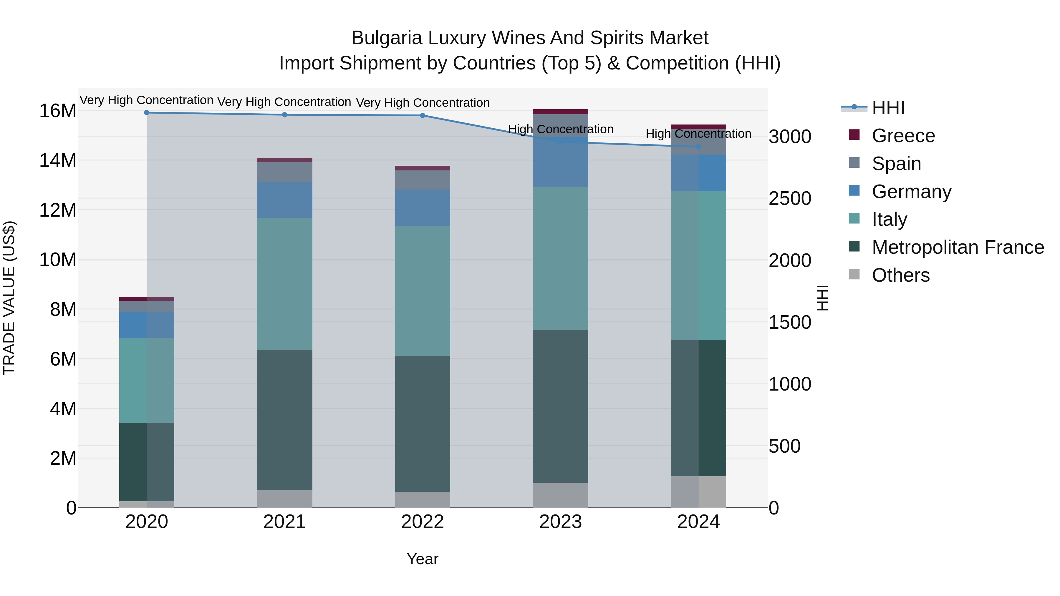 Bulgaria Luxury Wines and Spirits Market Top 5 Importing Countries and Market Competition (HHI) Analysis