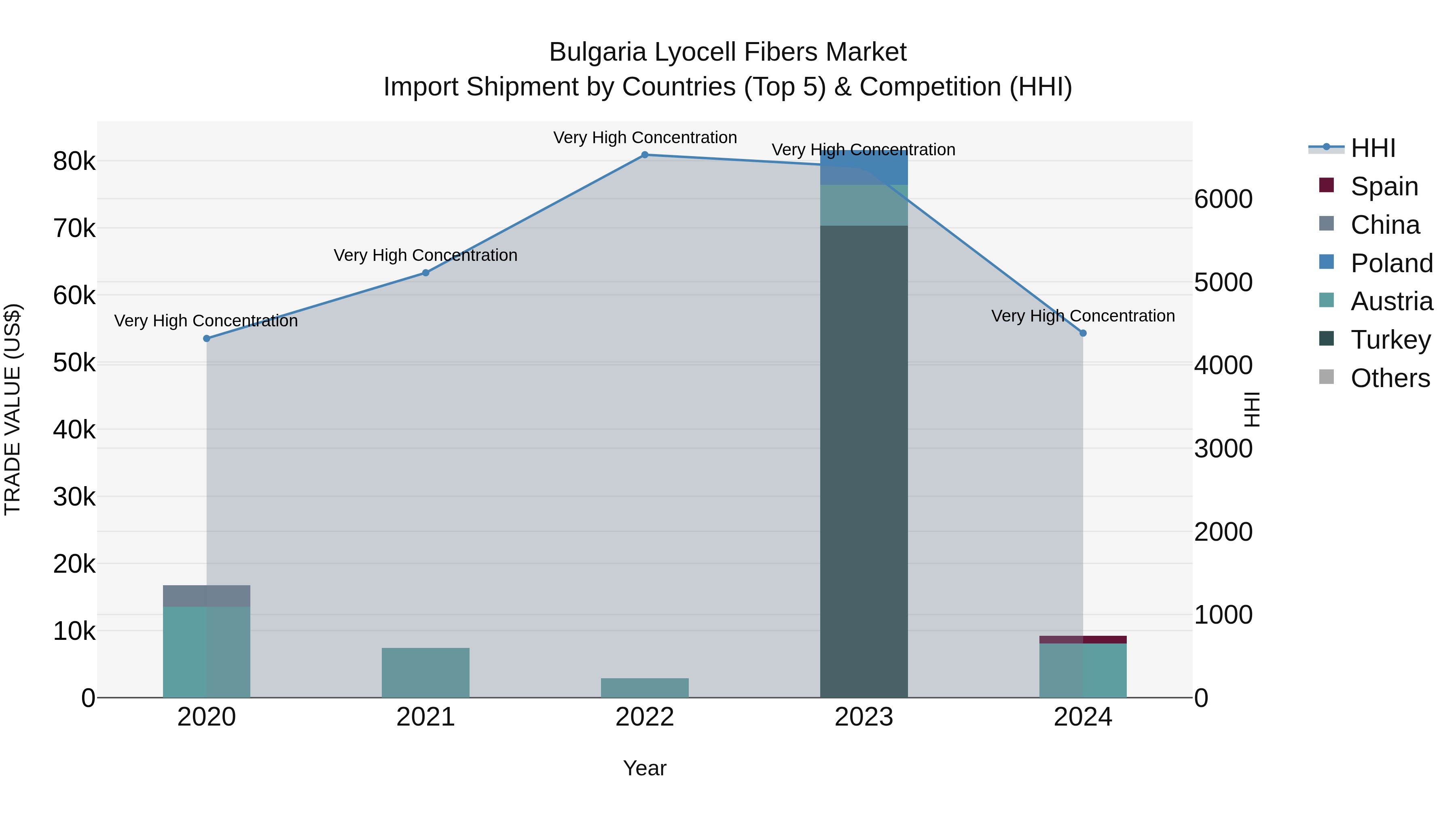 Bulgaria Lyocell Fibers Market Top 5 Importing Countries and Market Competition (HHI) Analysis