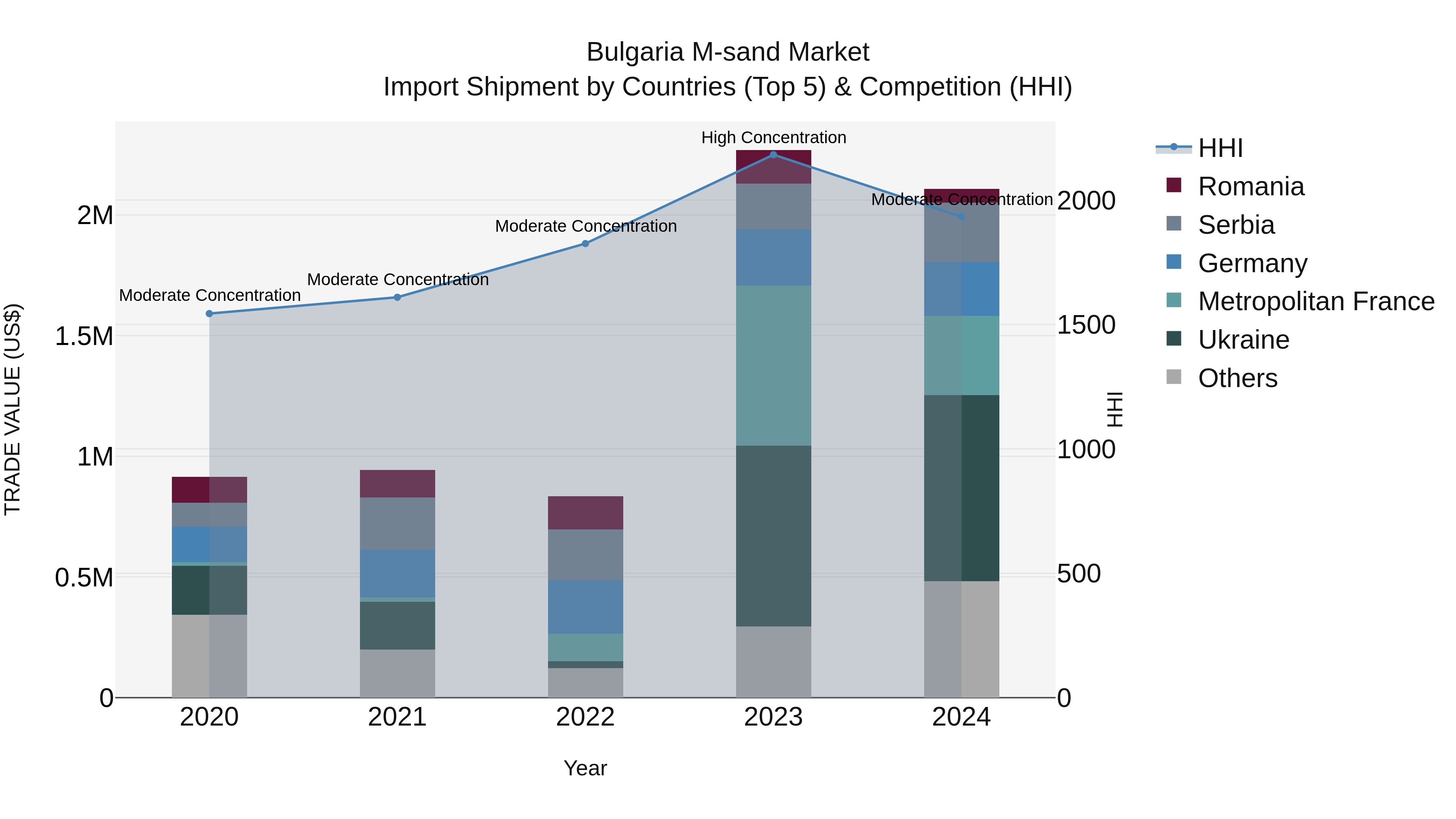 Bulgaria M-sand Market Top 5 Importing Countries and Market Competition (HHI) Analysis
