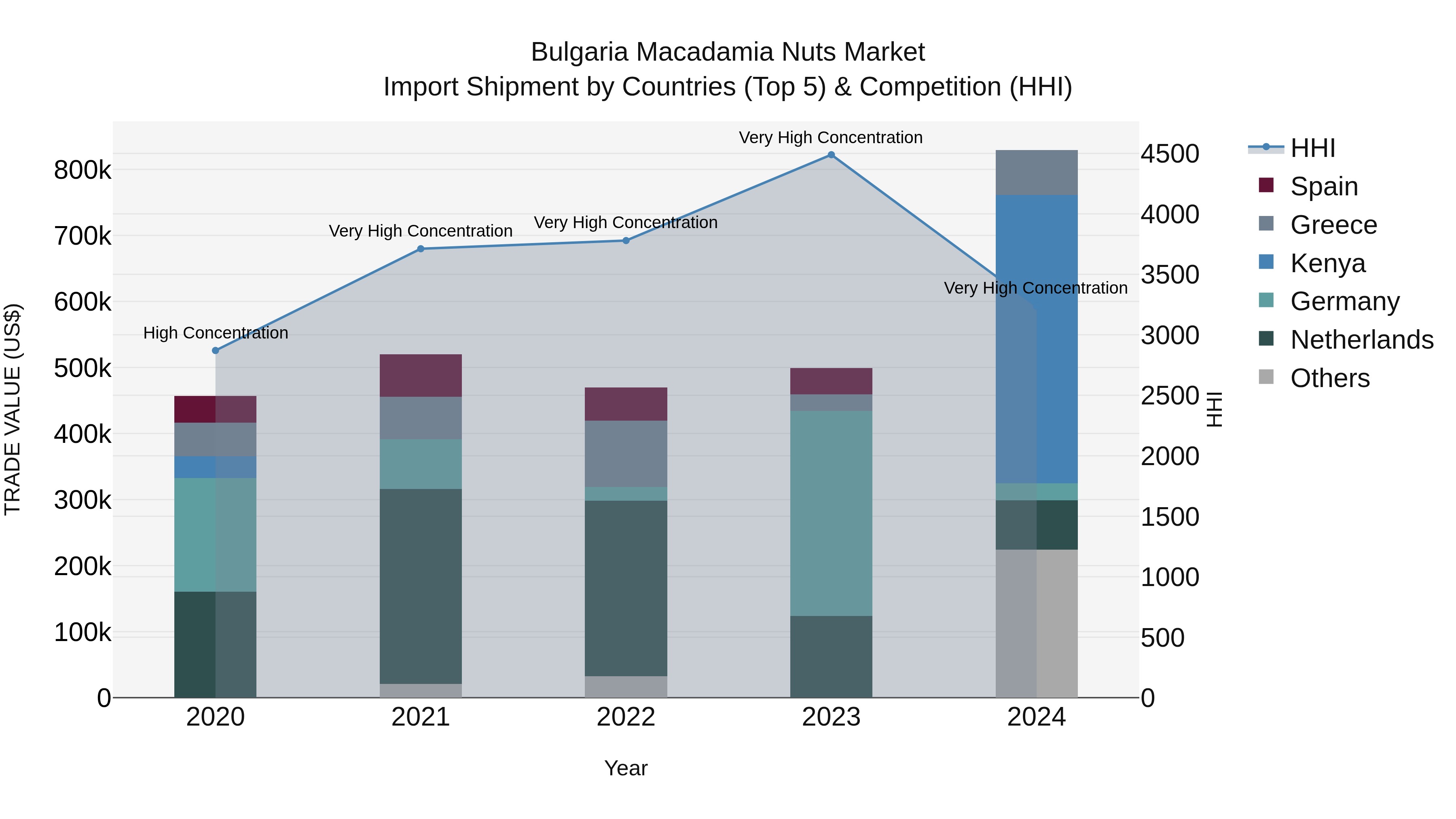 Bulgaria Macadamia Nuts Market Top 5 Importing Countries and Market Competition (HHI) Analysis