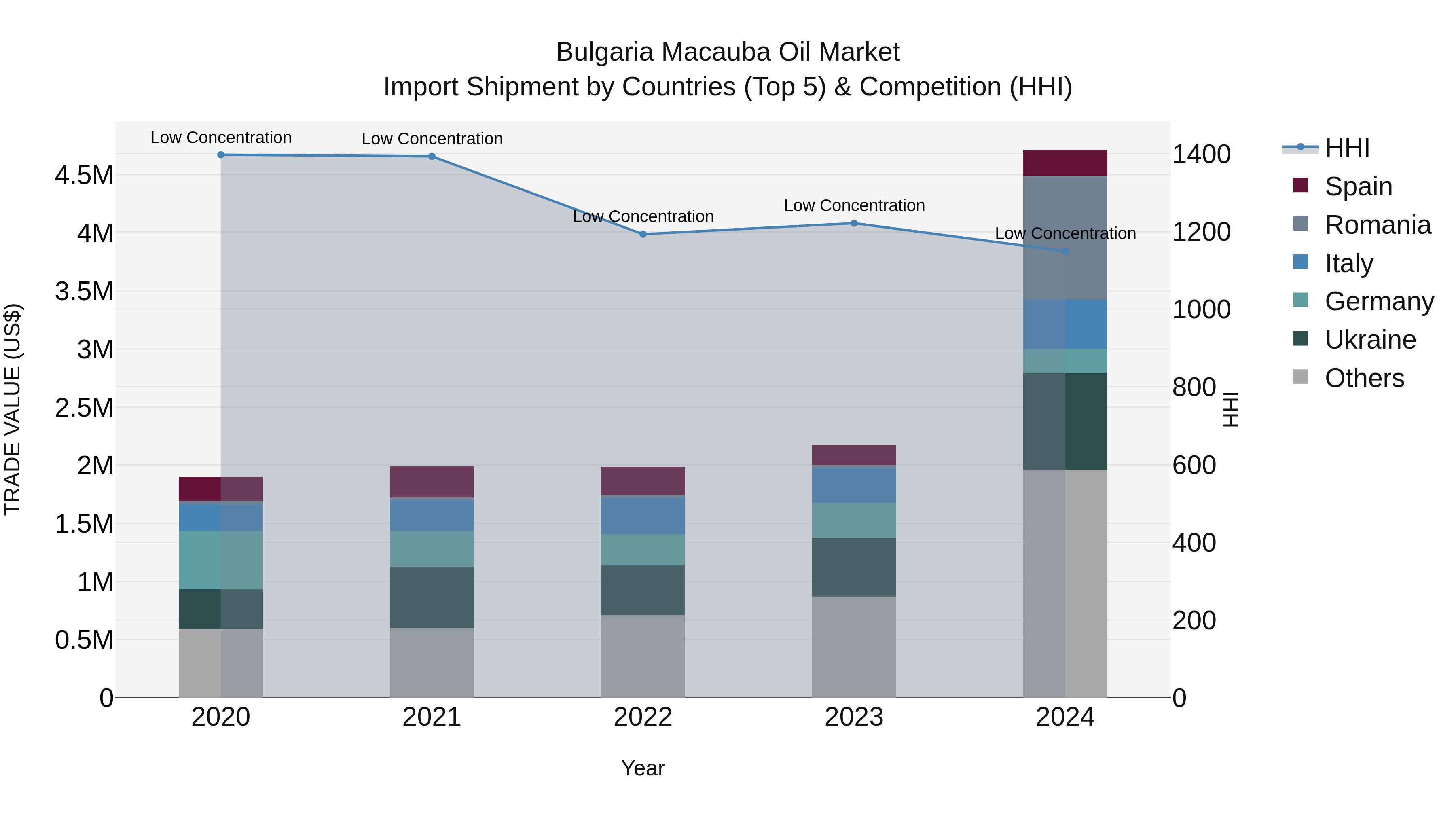 Bulgaria Macauba Oil Market Top 5 Importing Countries and Market Competition (HHI) Analysis