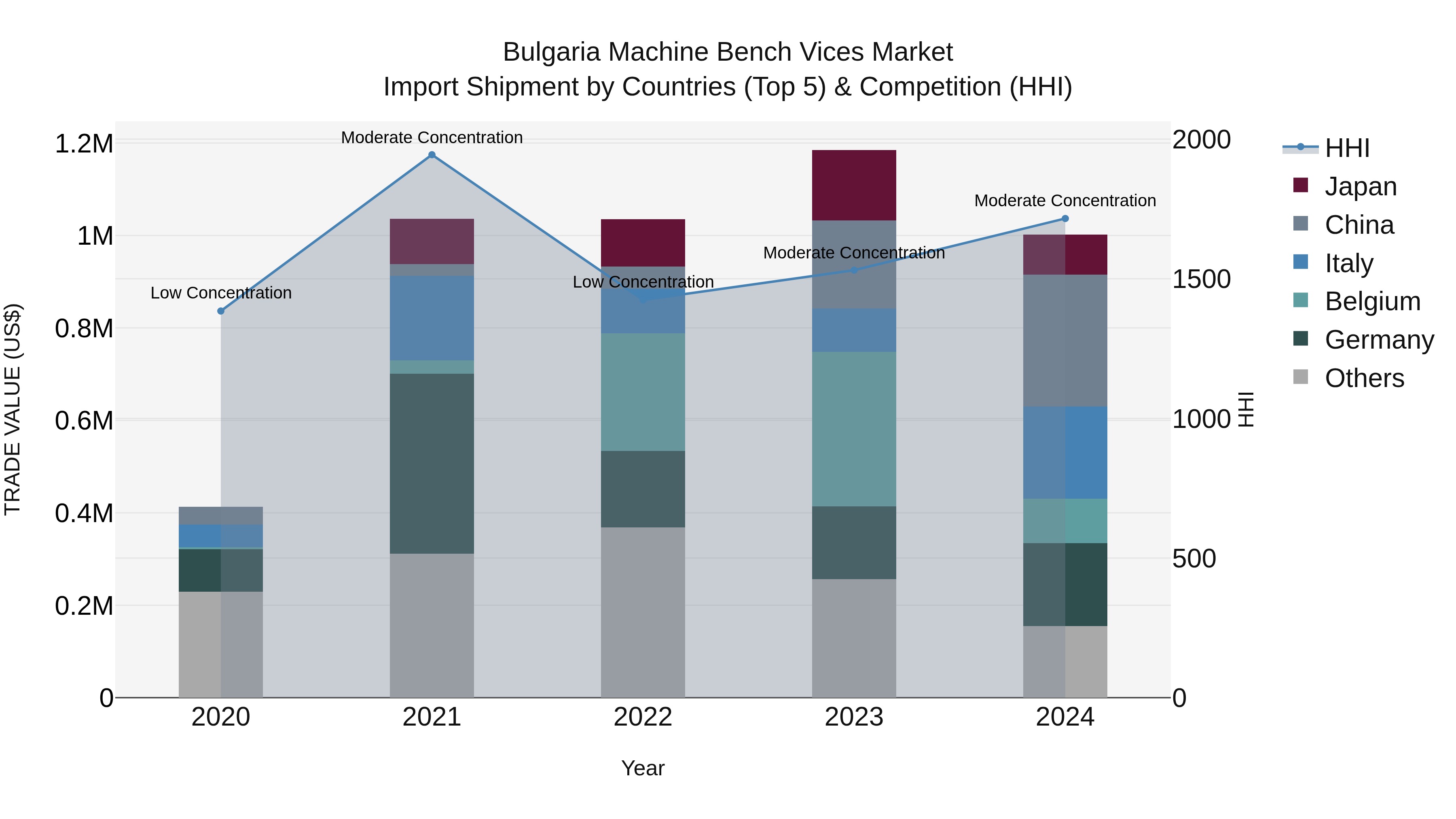 Bulgaria Machine Bench Vices Market Top 5 Importing Countries and Market Competition (HHI) Analysis