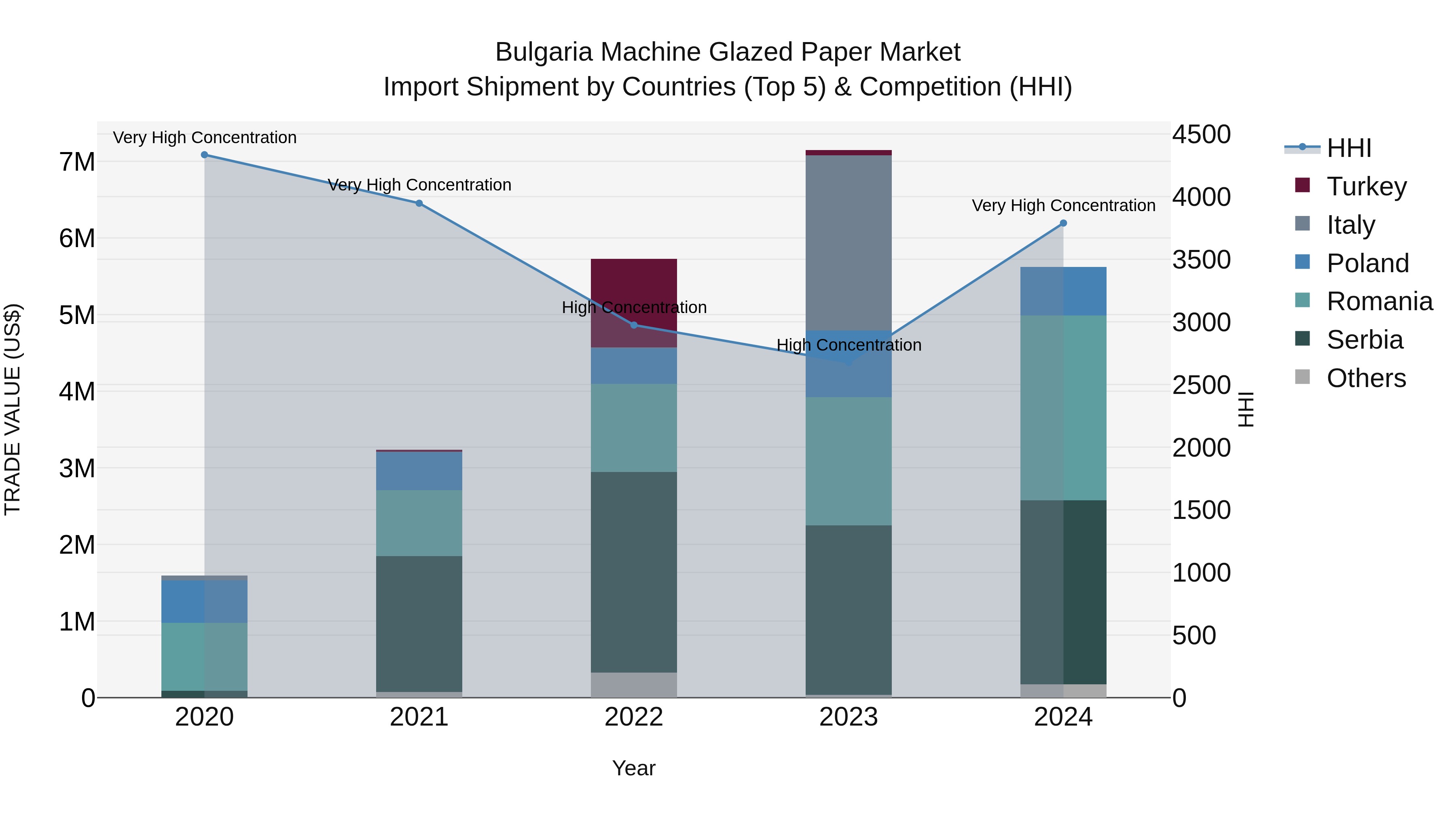 Bulgaria Machine Glazed Paper Market Top 5 Importing Countries and Market Competition (HHI) Analysis