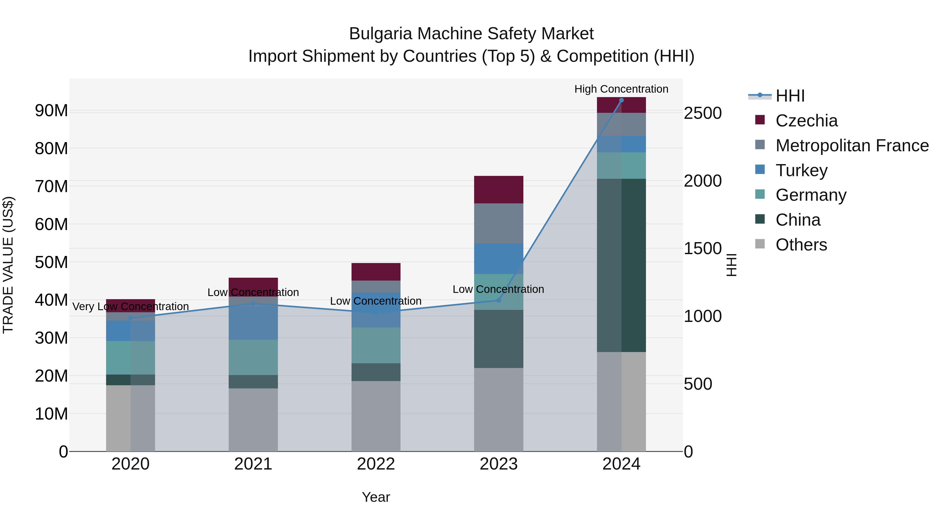 Bulgaria Machine Safety Market Top 5 Importing Countries and Market Competition (HHI) Analysis