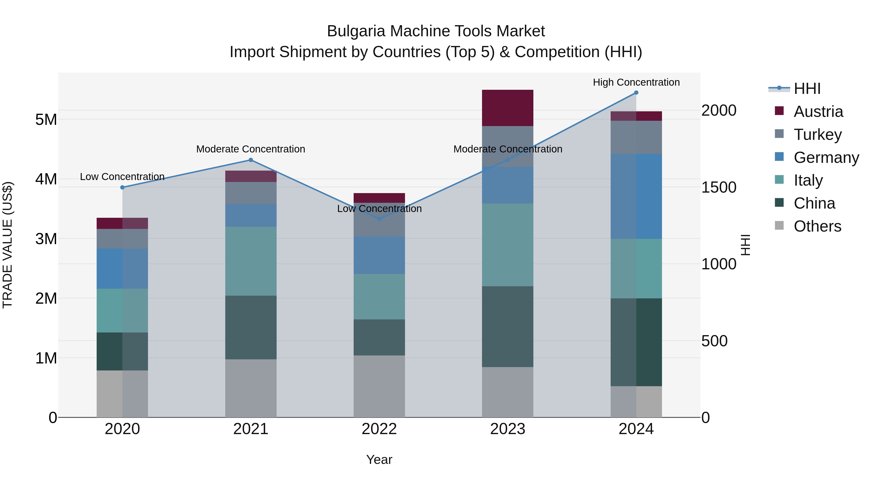 Bulgaria Machine Tools Market Top 5 Importing Countries and Market Competition (HHI) Analysis