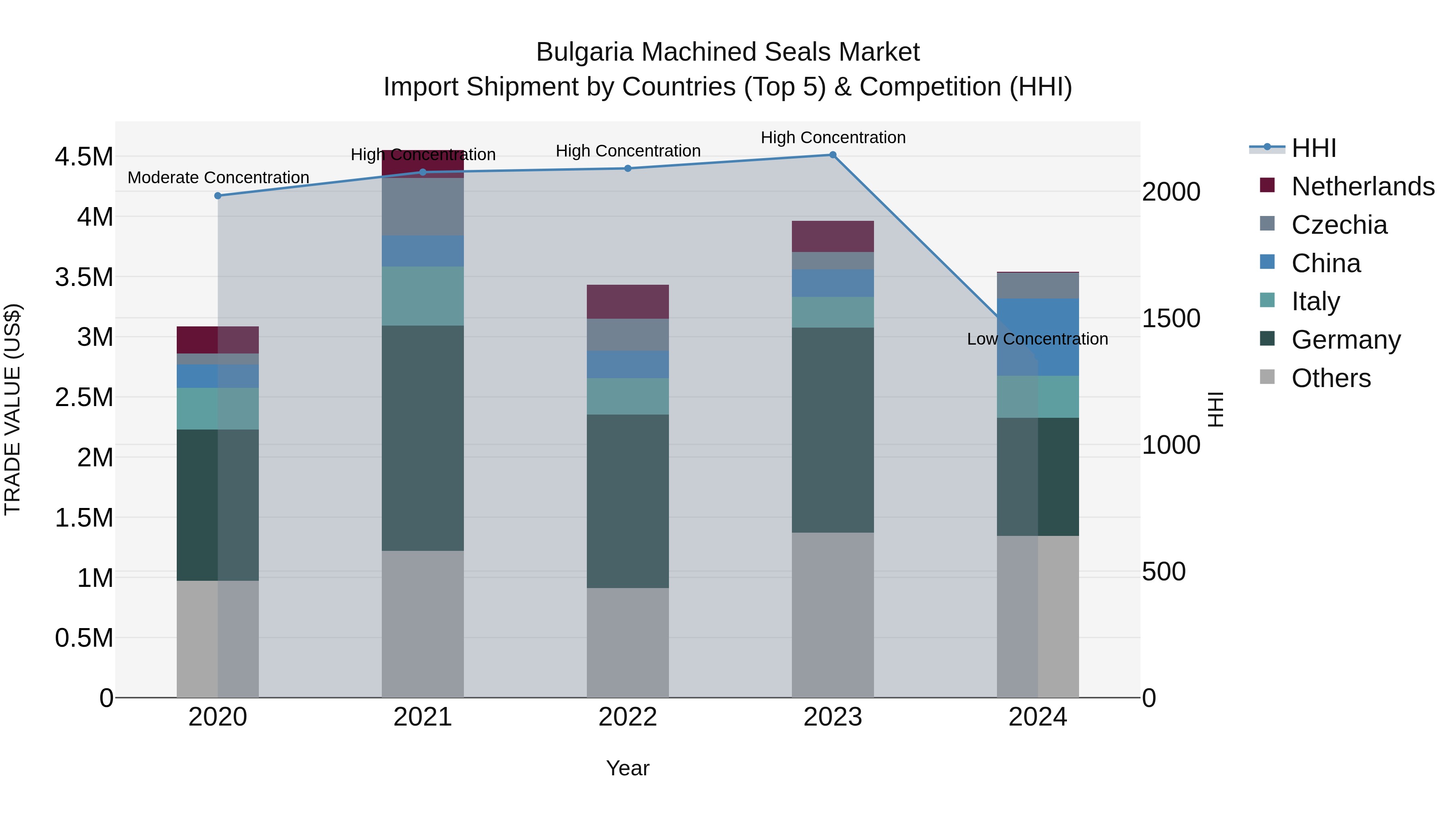 Bulgaria Machined Seals Market Top 5 Importing Countries and Market Competition (HHI) Analysis