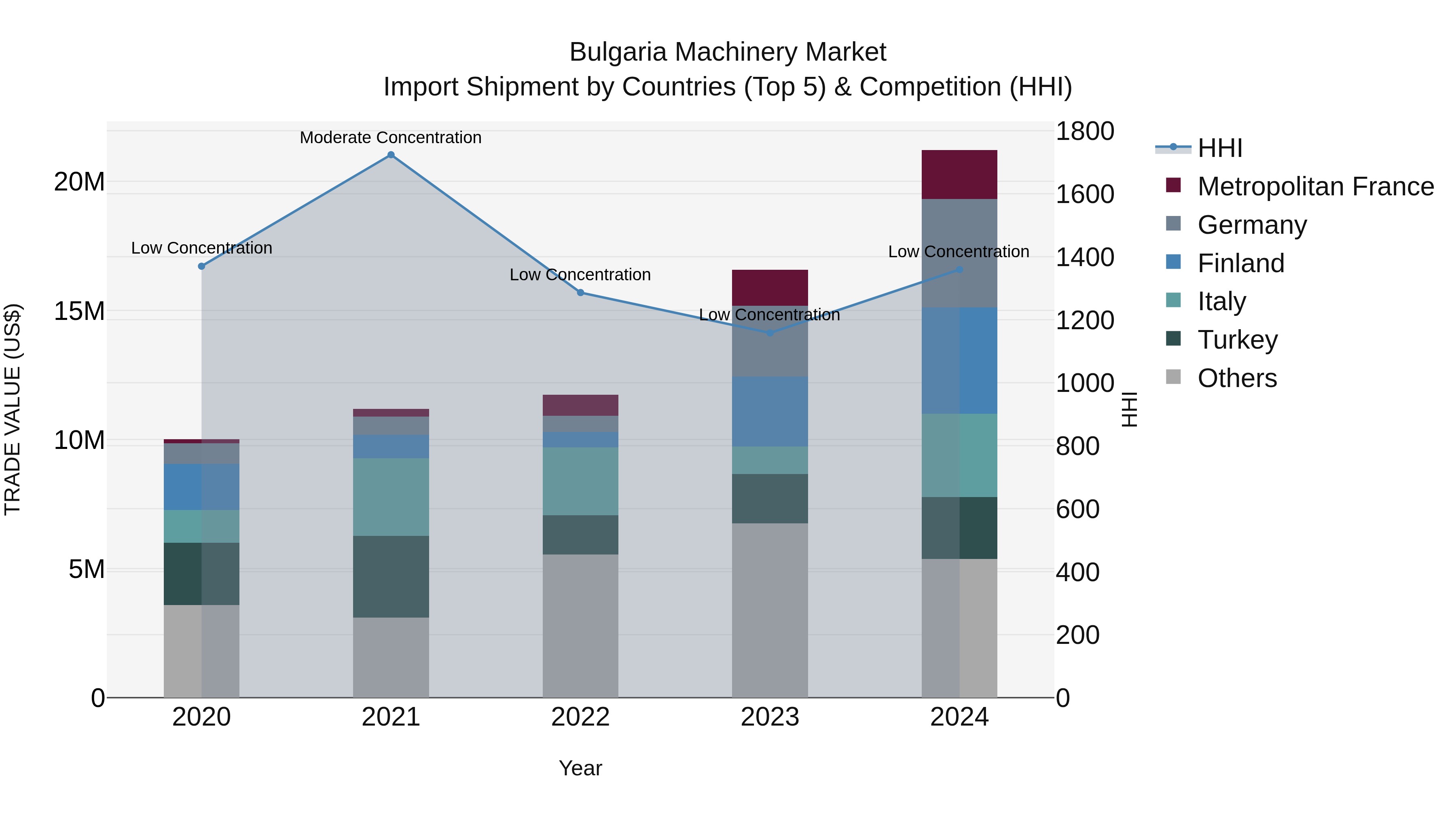 Bulgaria Machinery Market Top 5 Importing Countries and Market Competition (HHI) Analysis