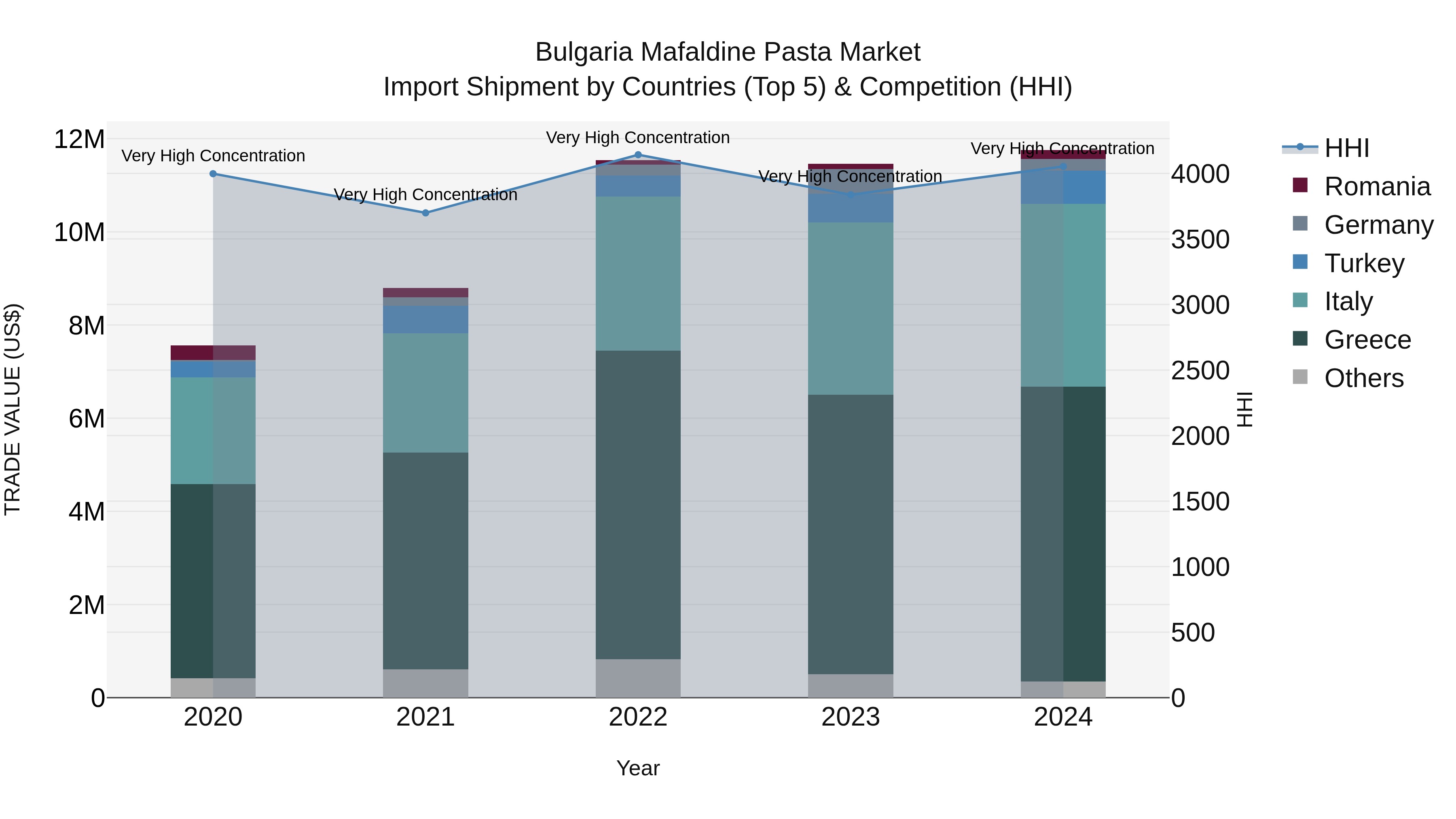 Bulgaria Mafaldine Pasta Market Top 5 Importing Countries and Market Competition (HHI) Analysis