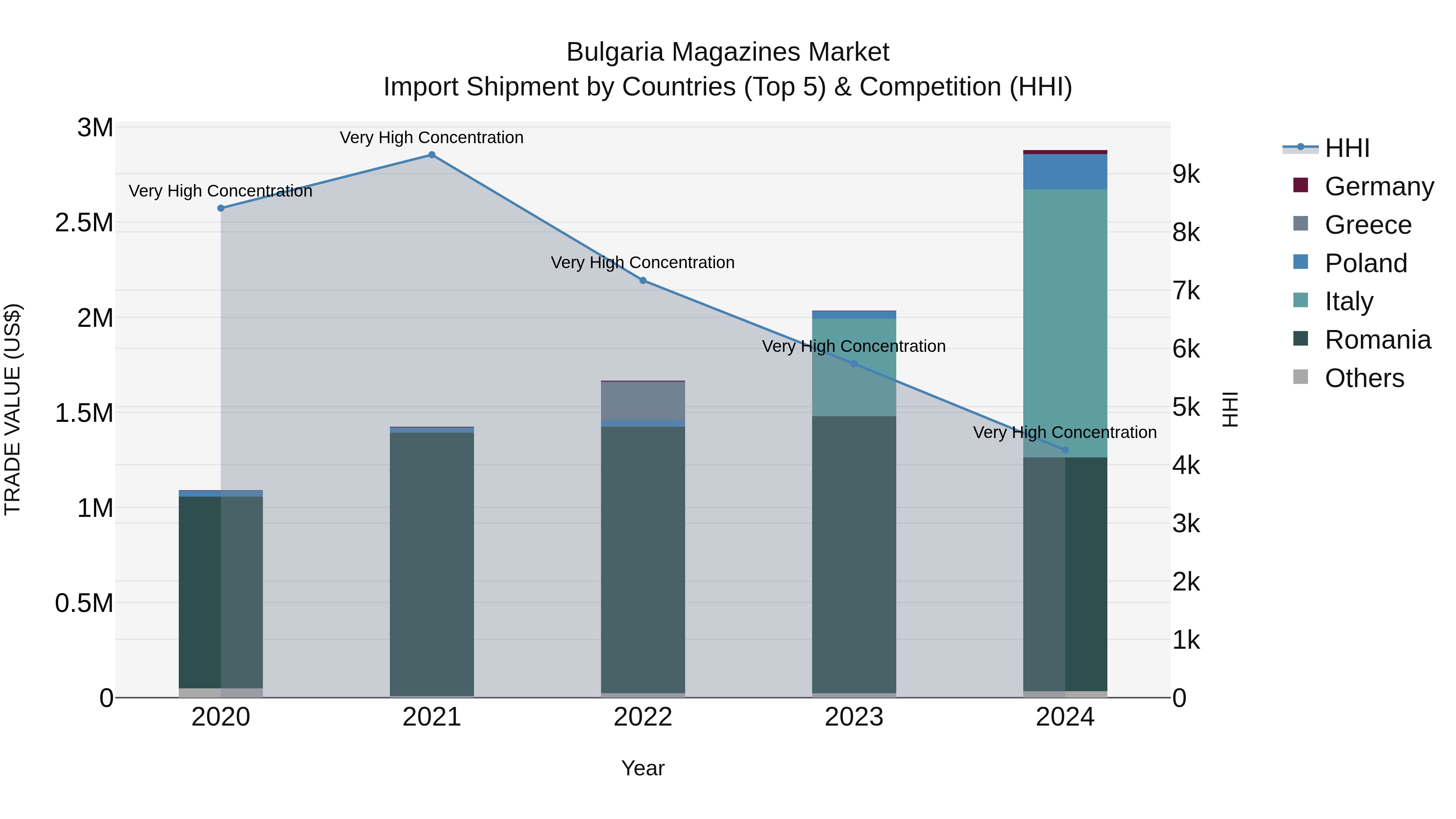 Bulgaria Magazines Market Top 5 Importing Countries and Market Competition (HHI) Analysis