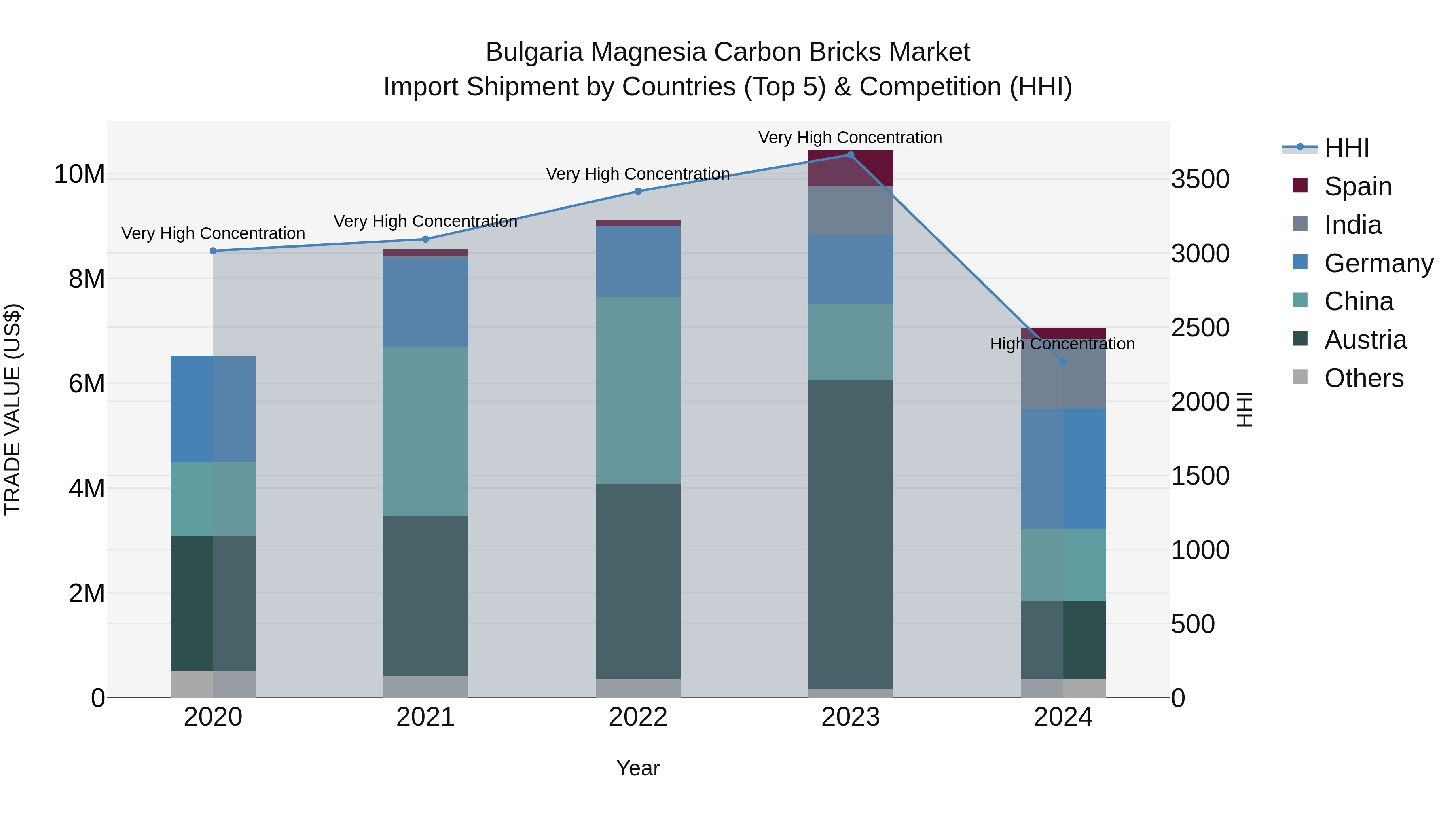 Bulgaria Magnesia Carbon Bricks Market Top 5 Importing Countries and Market Competition (HHI) Analysis