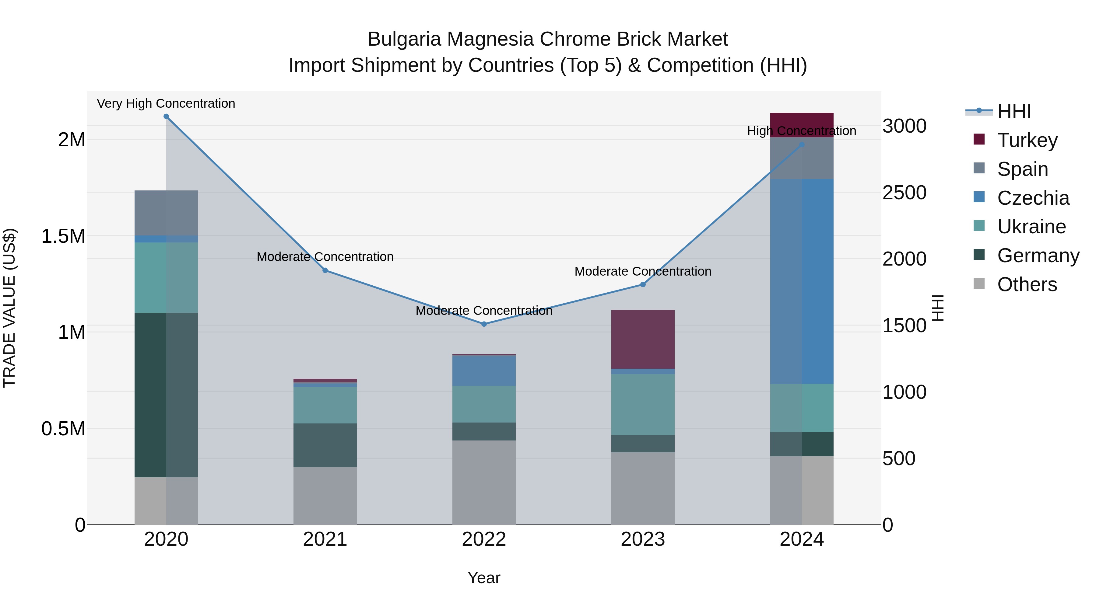 Bulgaria Magnesia Chrome Brick Market Top 5 Importing Countries and Market Competition (HHI) Analysis