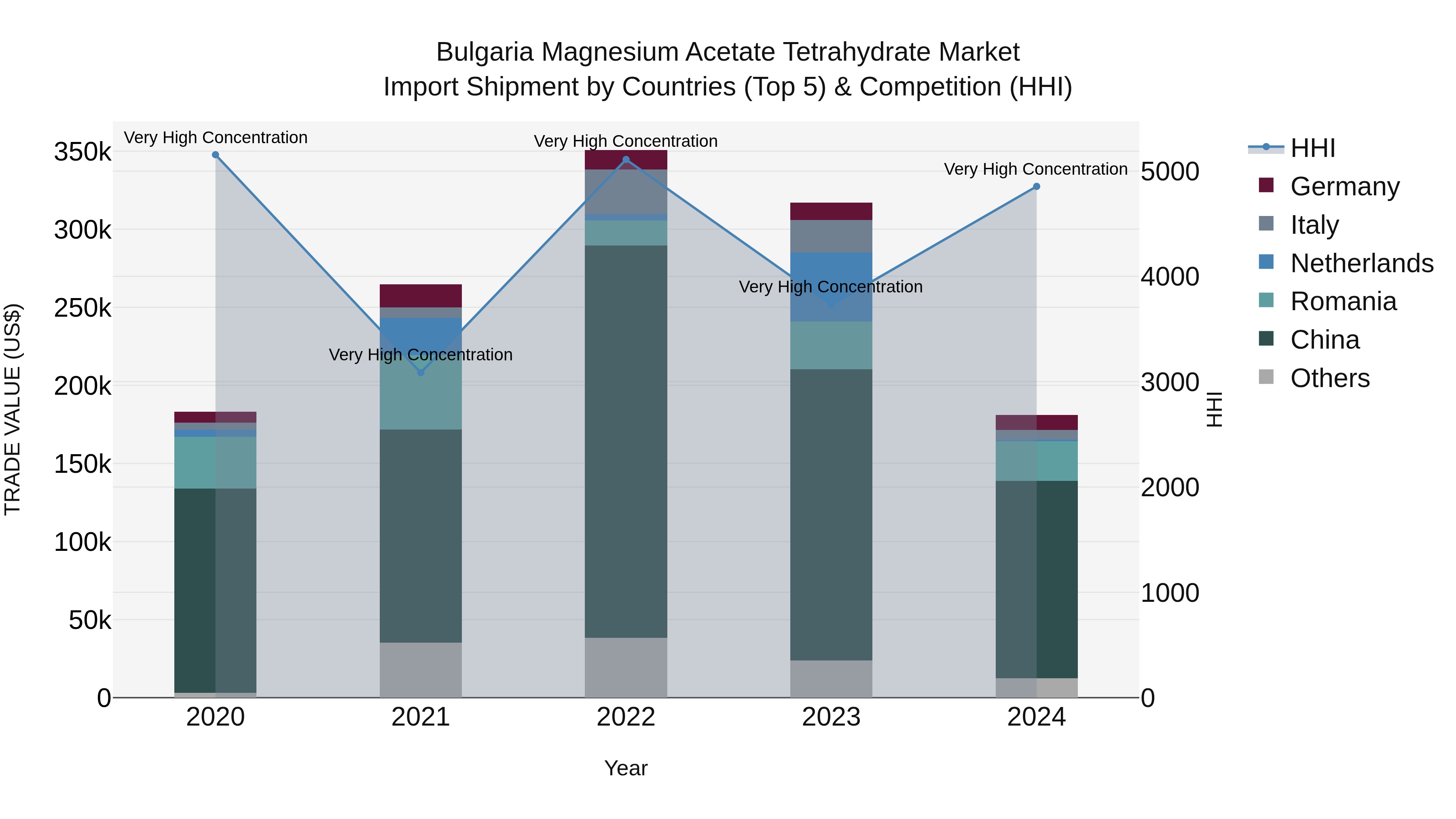 Bulgaria Magnesium Acetate Tetrahydrate Market Top 5 Importing Countries and Market Competition (HHI) Analysis