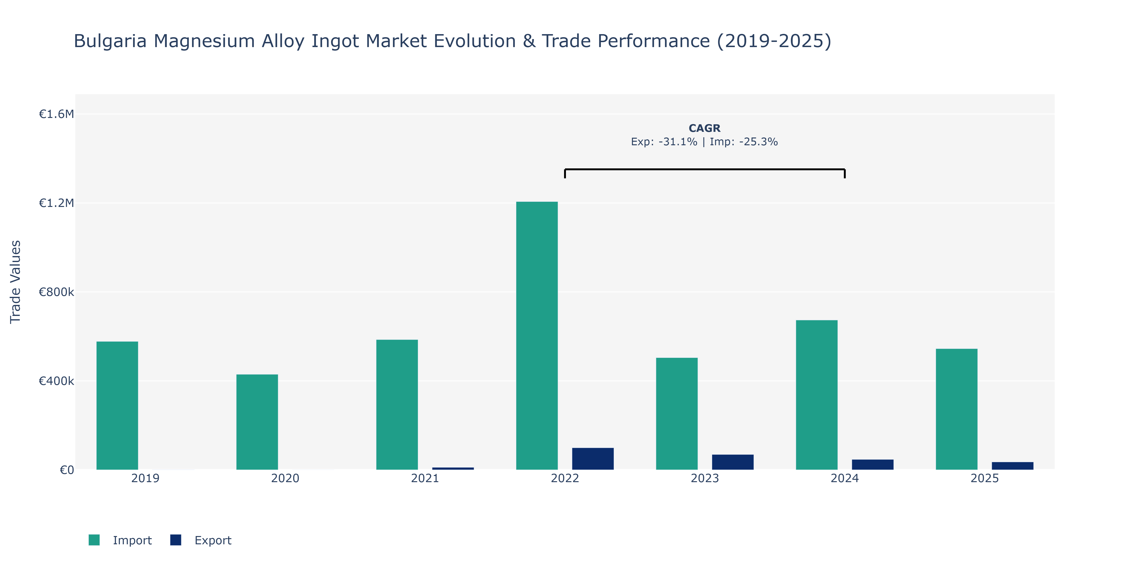 Bulgaria Magnesium Alloy Ingot Market: Production & Trade Performance (2019-2025)