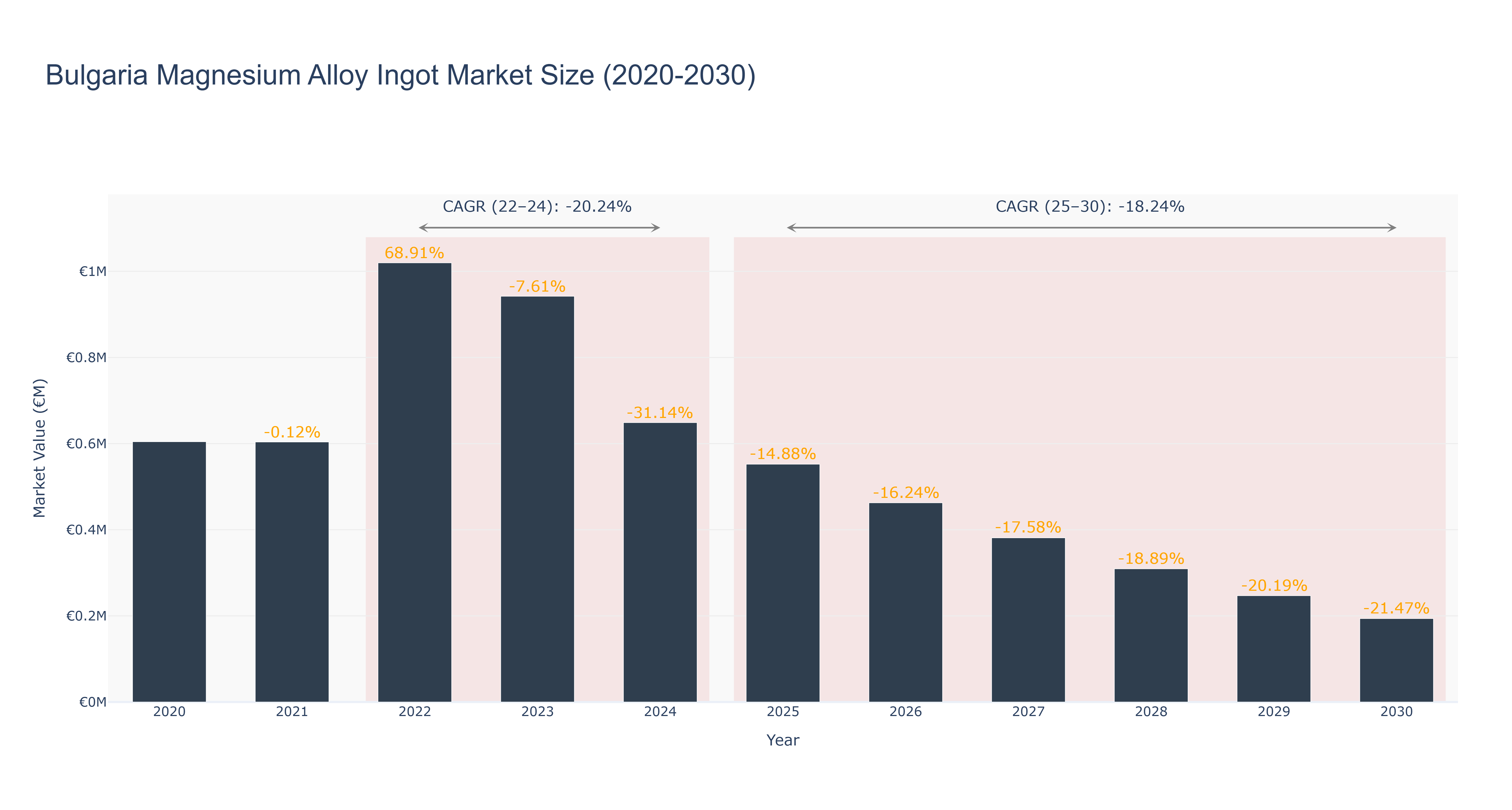 Bulgaria Magnesium Alloy Ingot Market Size (2020-2030)