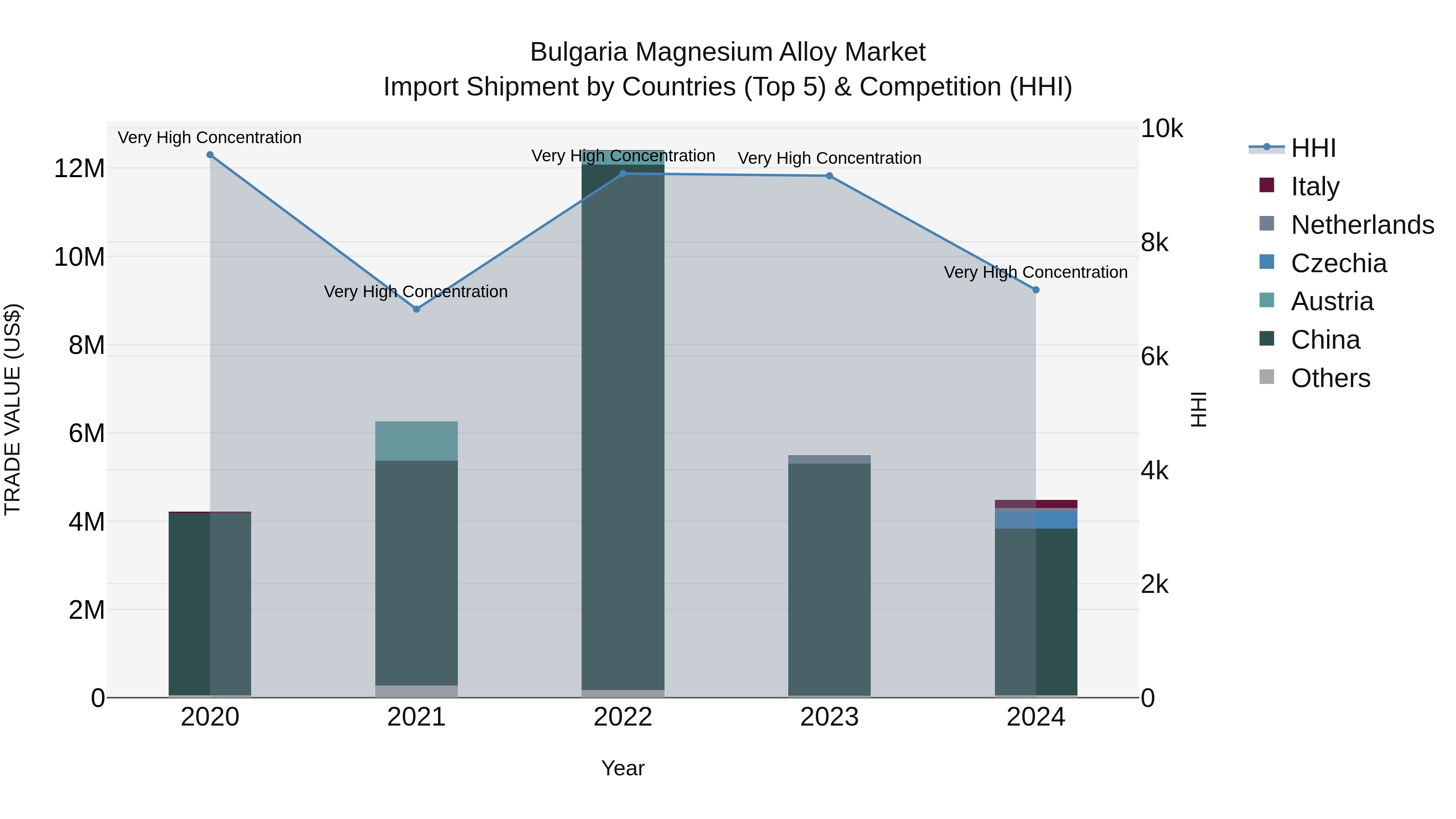 Bulgaria Magnesium Alloy Market Top 5 Importing Countries and Market Competition (HHI) Analysis
