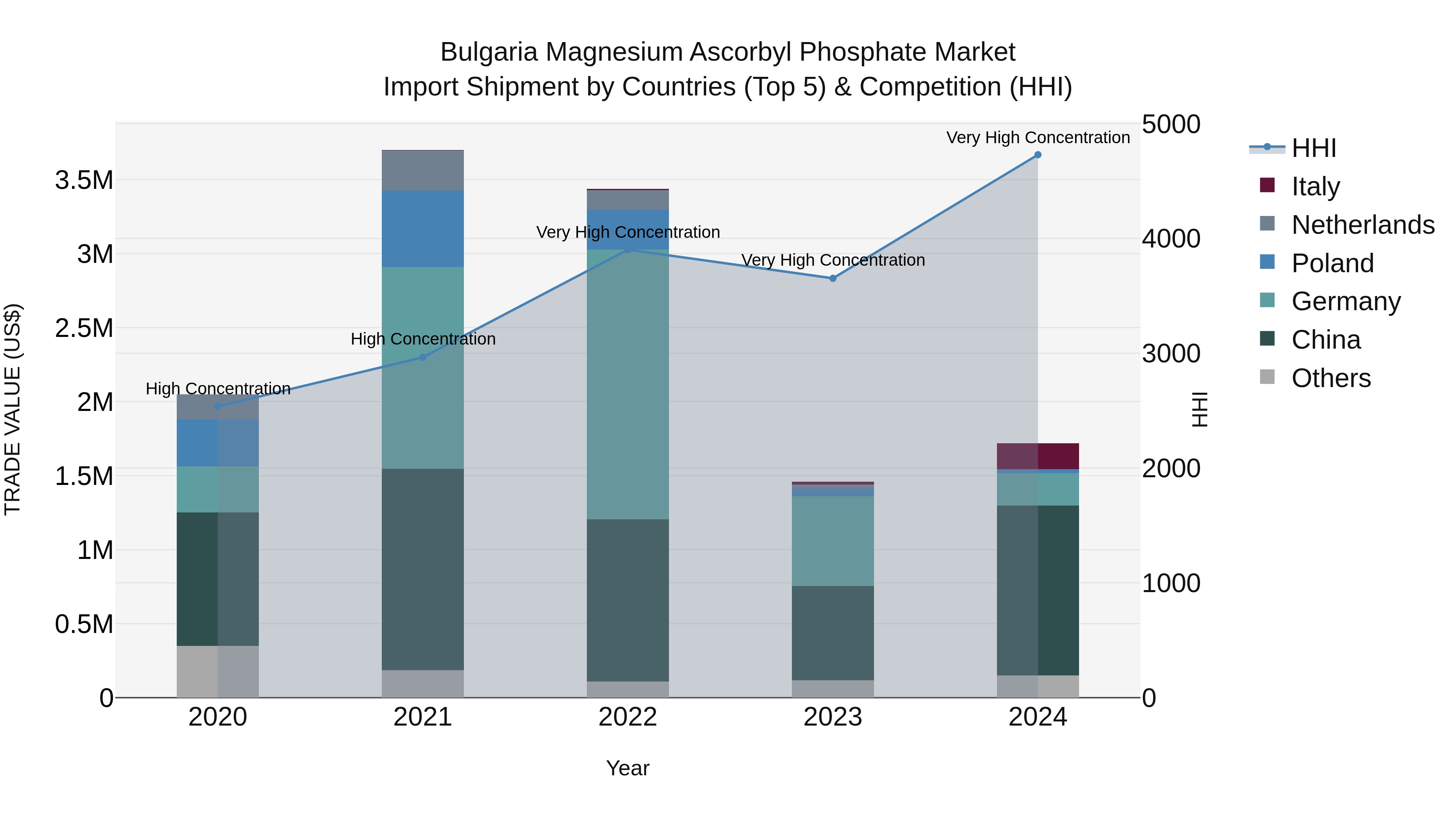 Bulgaria Magnesium Ascorbyl Phosphate Market Top 5 Importing Countries and Market Competition (HHI) Analysis