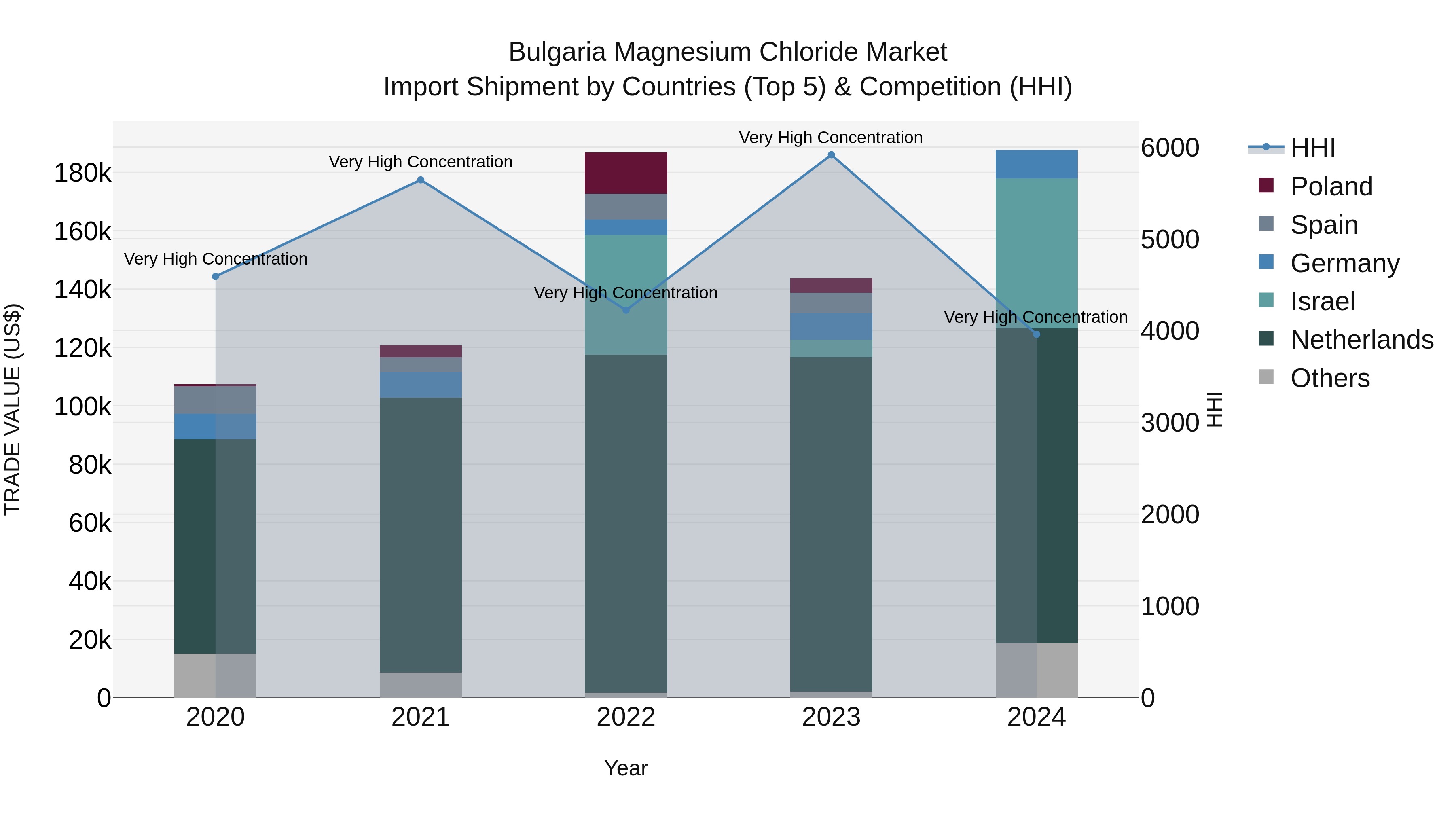 Bulgaria Magnesium Chloride Market Top 5 Importing Countries and Market Competition (HHI) Analysis