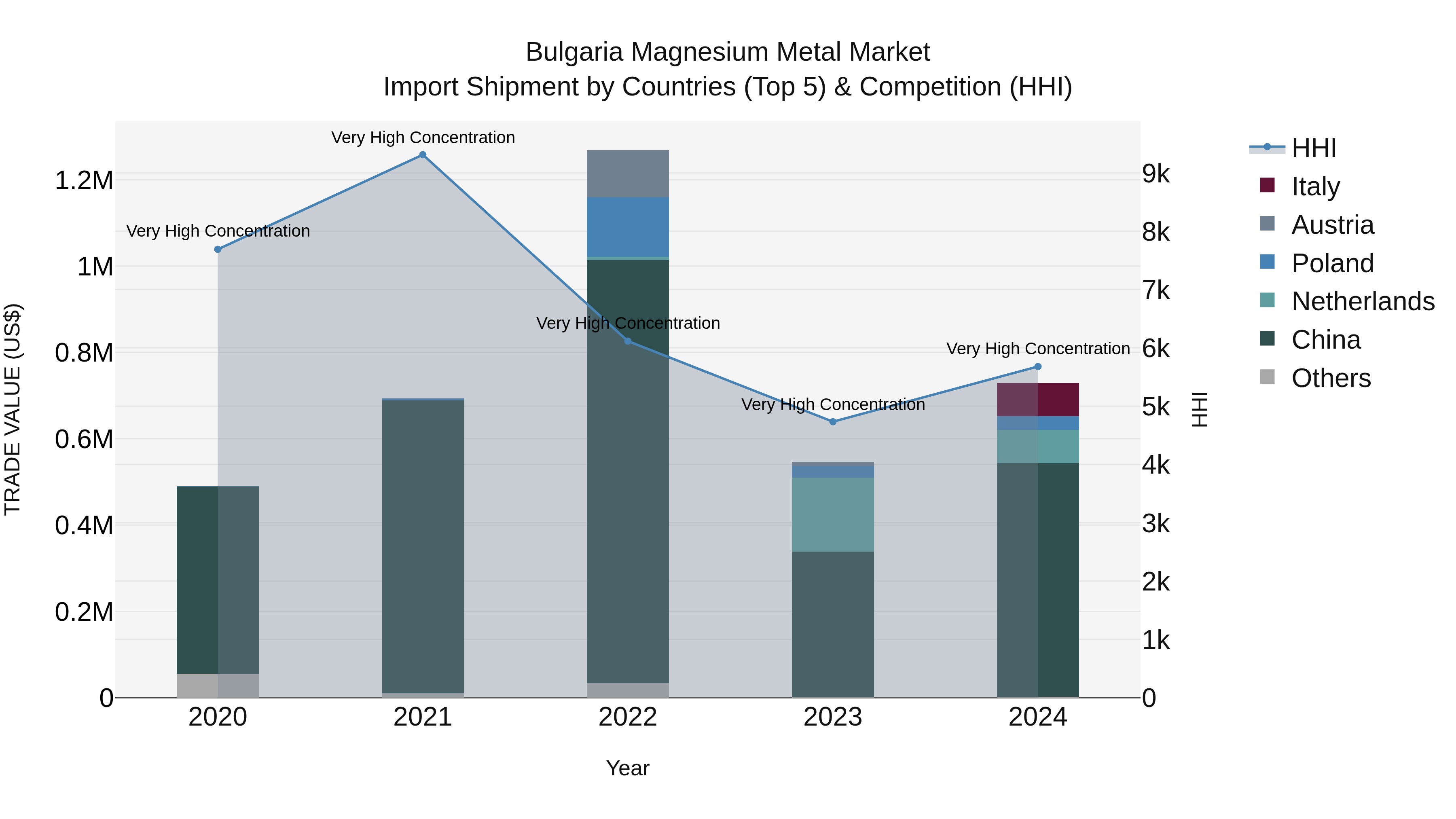 Bulgaria Magnesium Metal Market Top 5 Importing Countries and Market Competition (HHI) Analysis