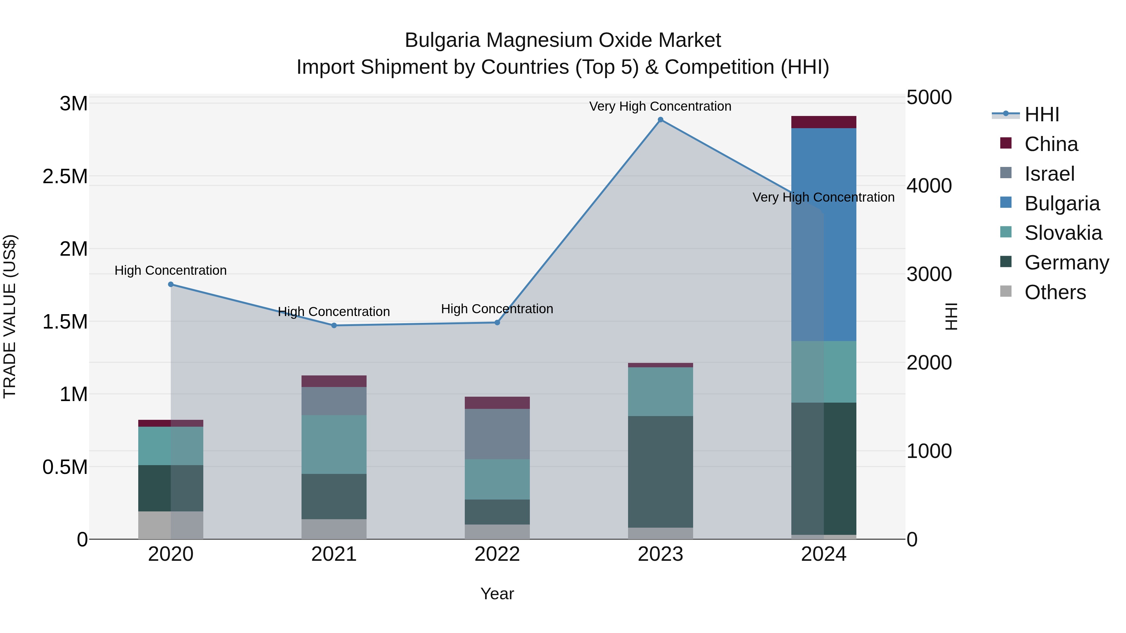 Bulgaria Magnesium Oxide Market Top 5 Importing Countries and Market Competition (HHI) Analysis