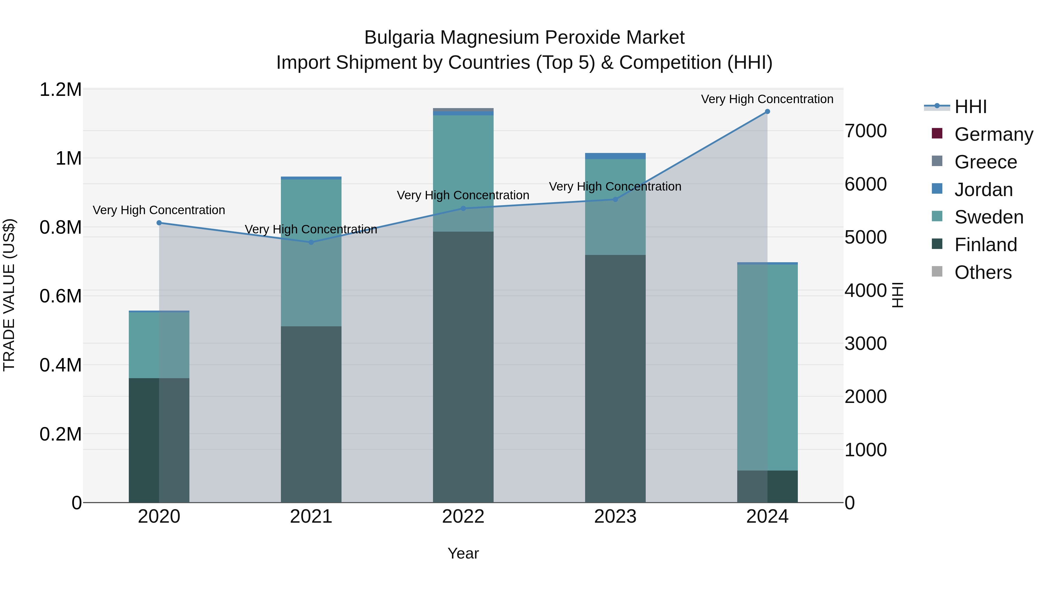Bulgaria Magnesium Peroxide Market Top 5 Importing Countries and Market Competition (HHI) Analysis