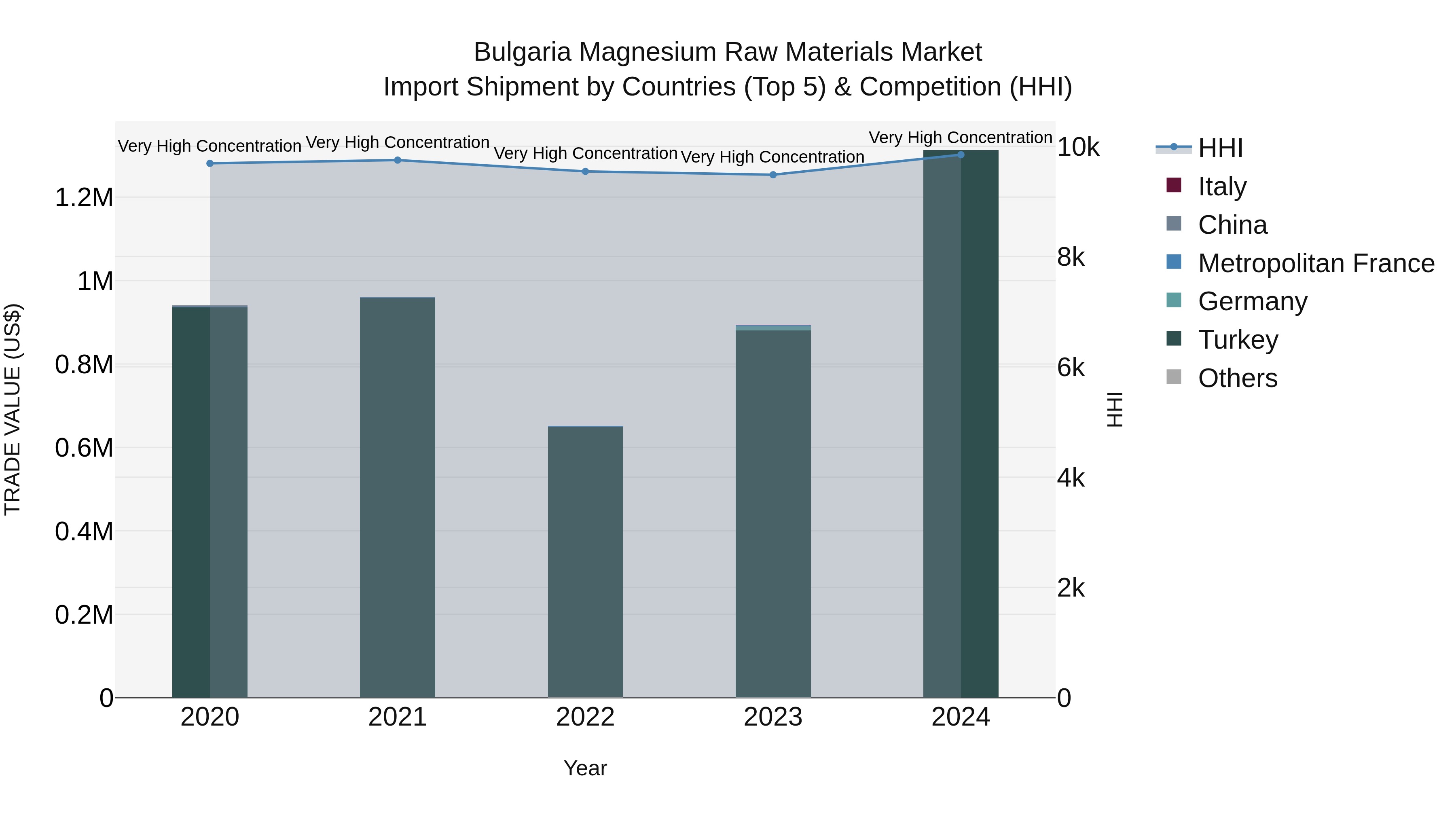 Bulgaria Magnesium Raw Materials Market Top 5 Importing Countries and Market Competition (HHI) Analysis