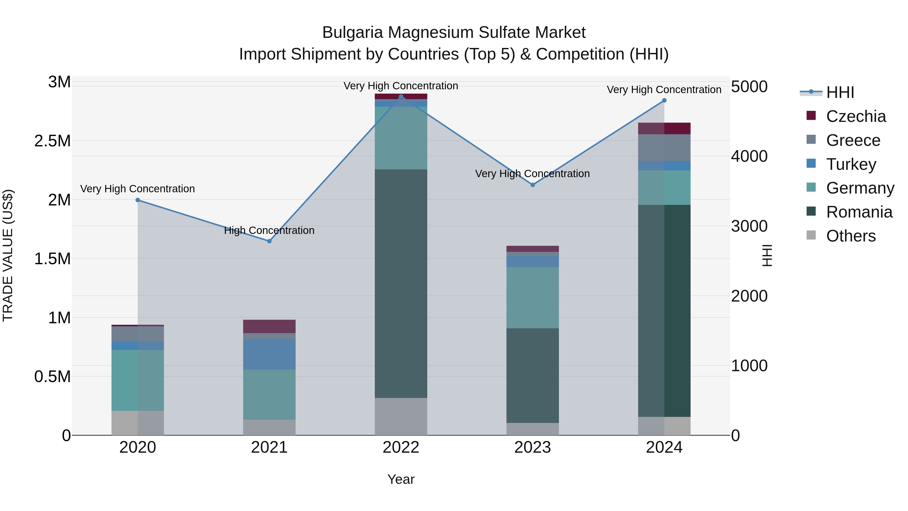 Bulgaria Magnesium Sulfate Market Top 5 Importing Countries and Market Competition (HHI) Analysis