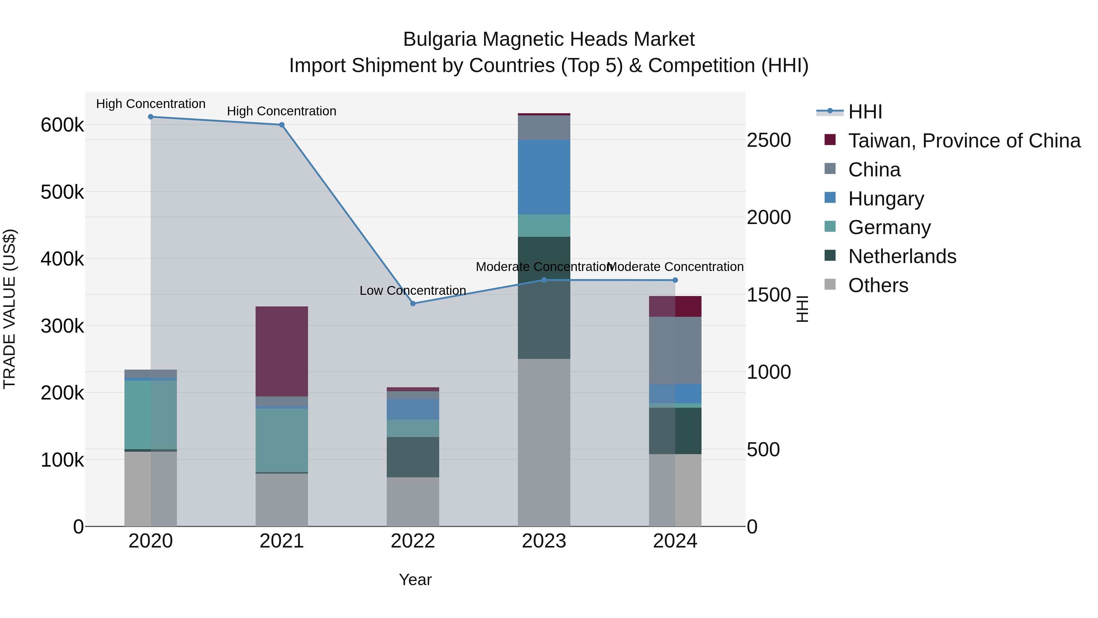 Bulgaria Magnetic Heads Market Top 5 Importing Countries and Market Competition (HHI) Analysis