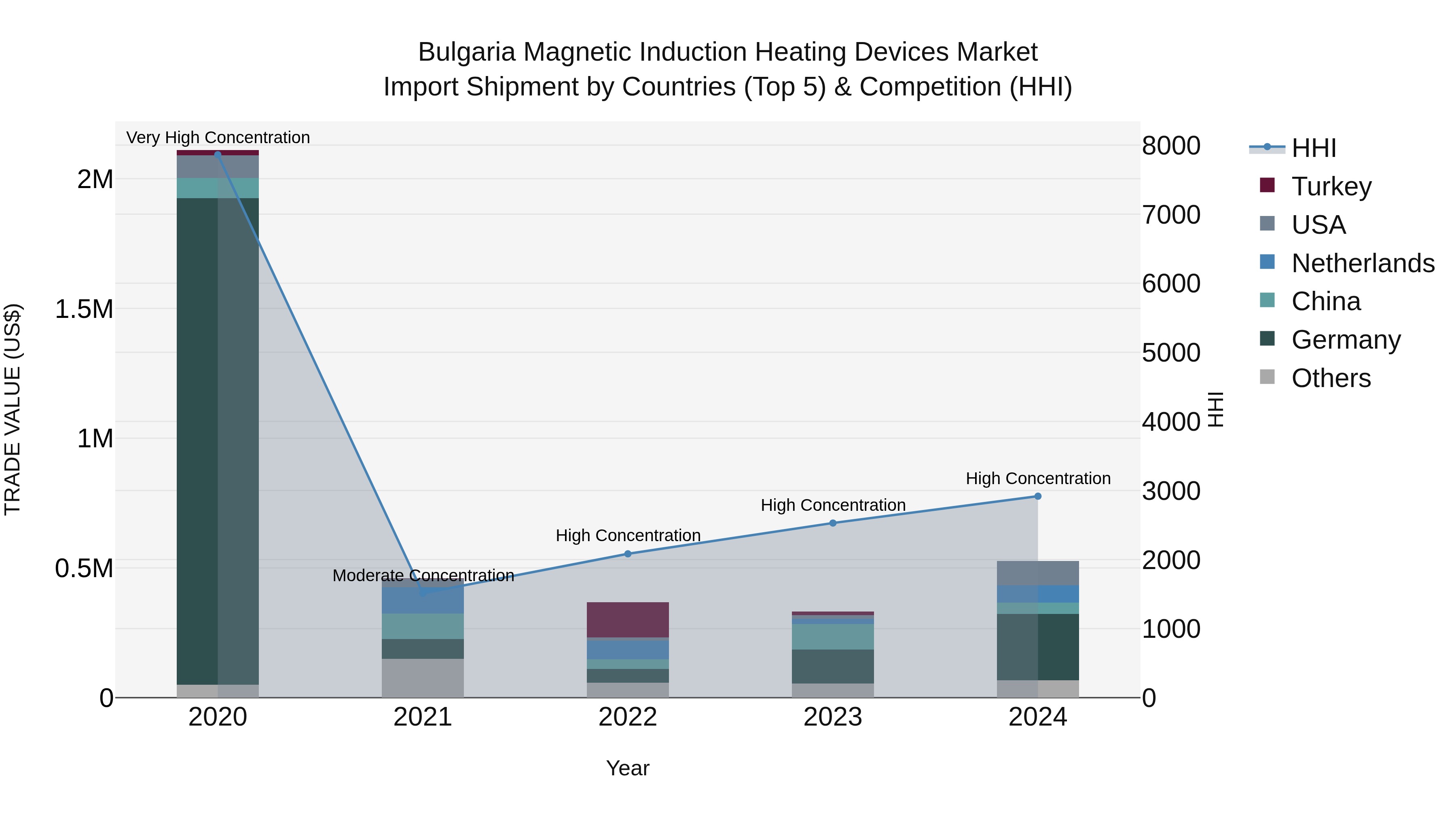 Bulgaria Magnetic Induction Heating Devices Market Top 5 Importing Countries and Market Competition (HHI) Analysis