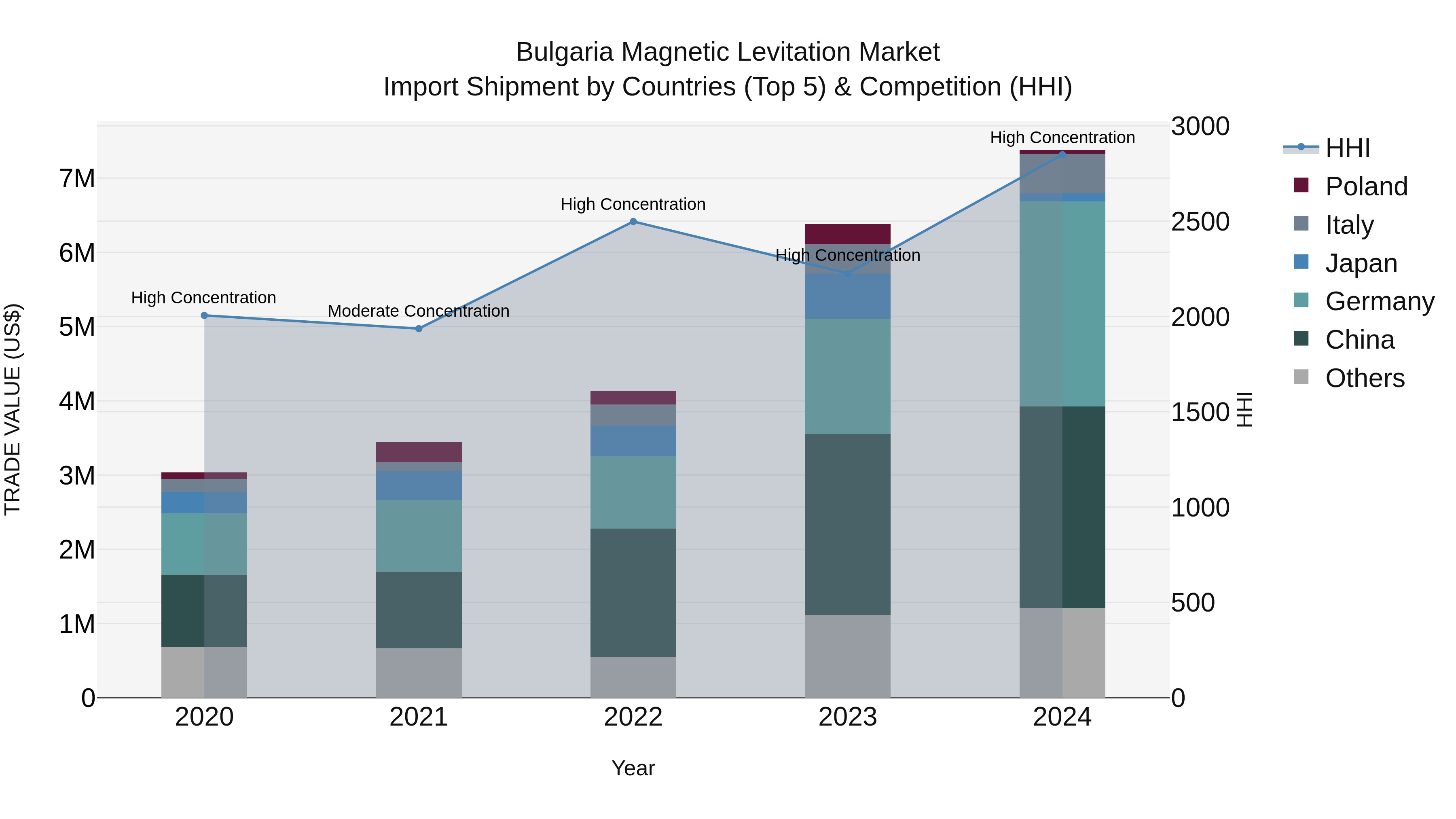 Bulgaria Magnetic Levitation Market Top 5 Importing Countries and Market Competition (HHI) Analysis
