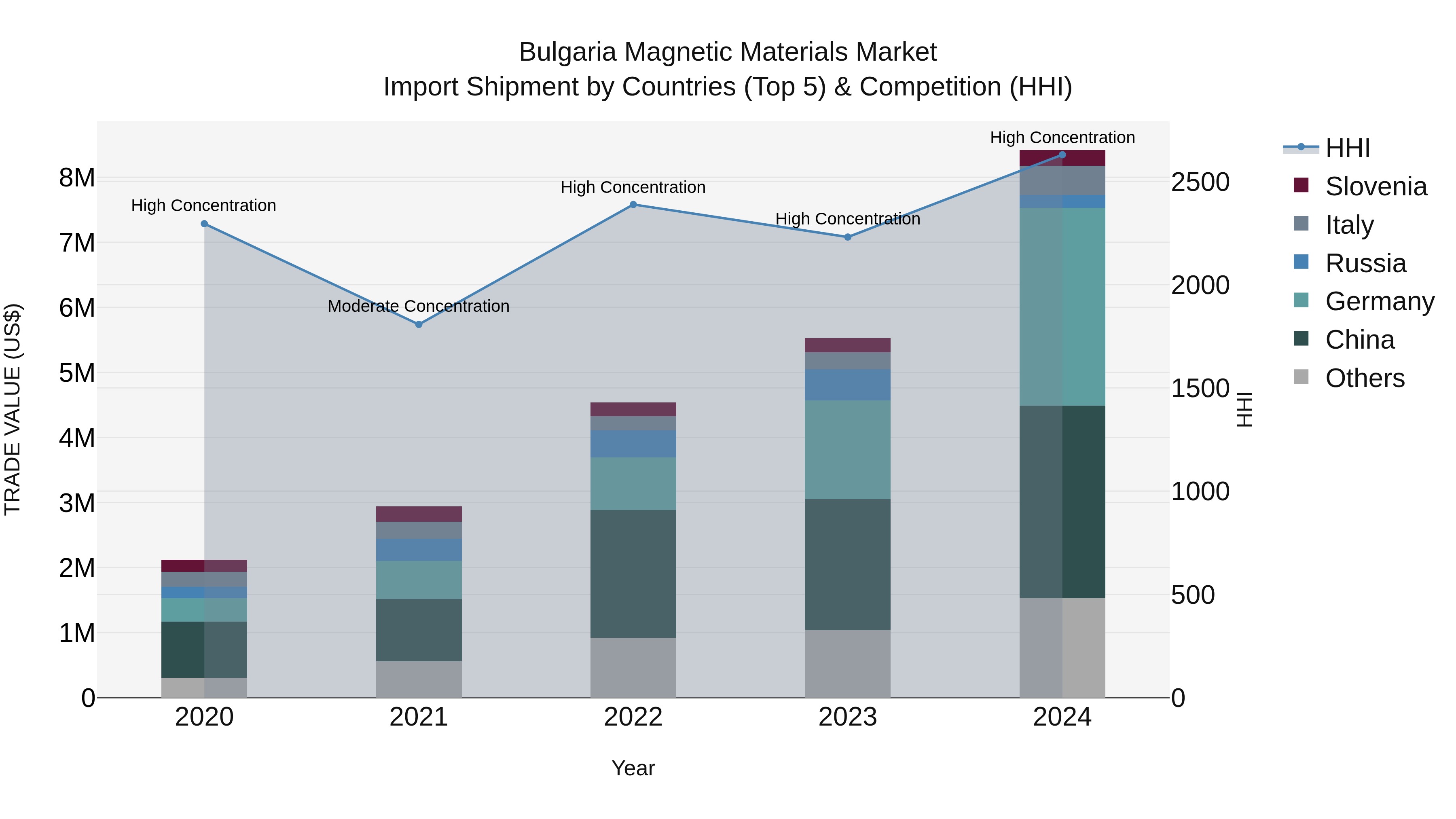 Bulgaria Magnetic Materials Market Top 5 Importing Countries and Market Competition (HHI) Analysis
