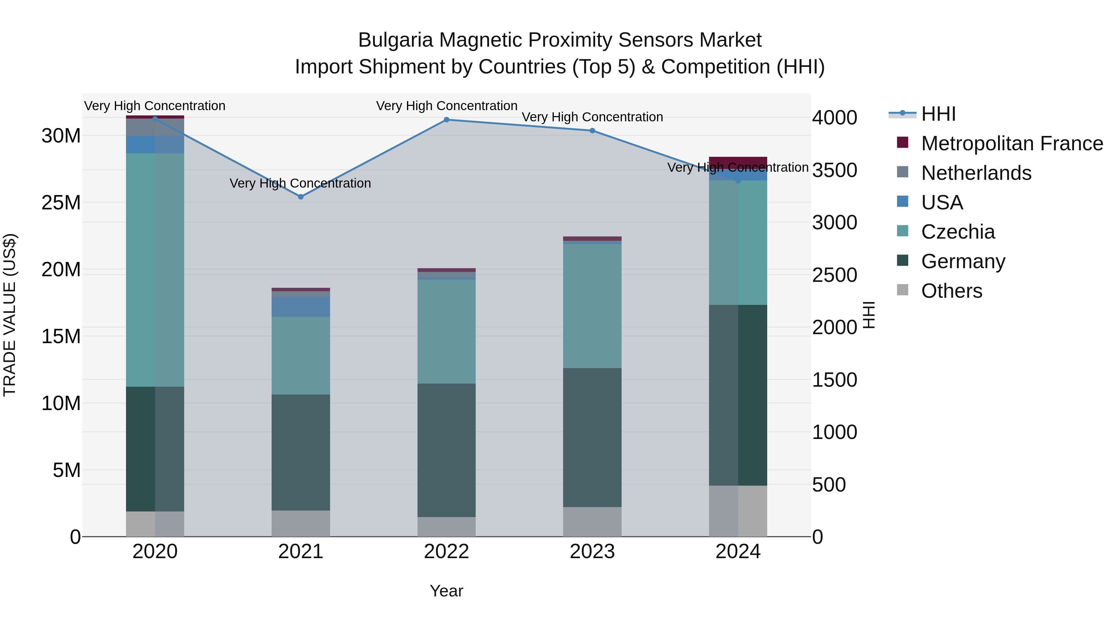 Bulgaria Magnetic Proximity Sensors Market Top 5 Importing Countries and Market Competition (HHI) Analysis
