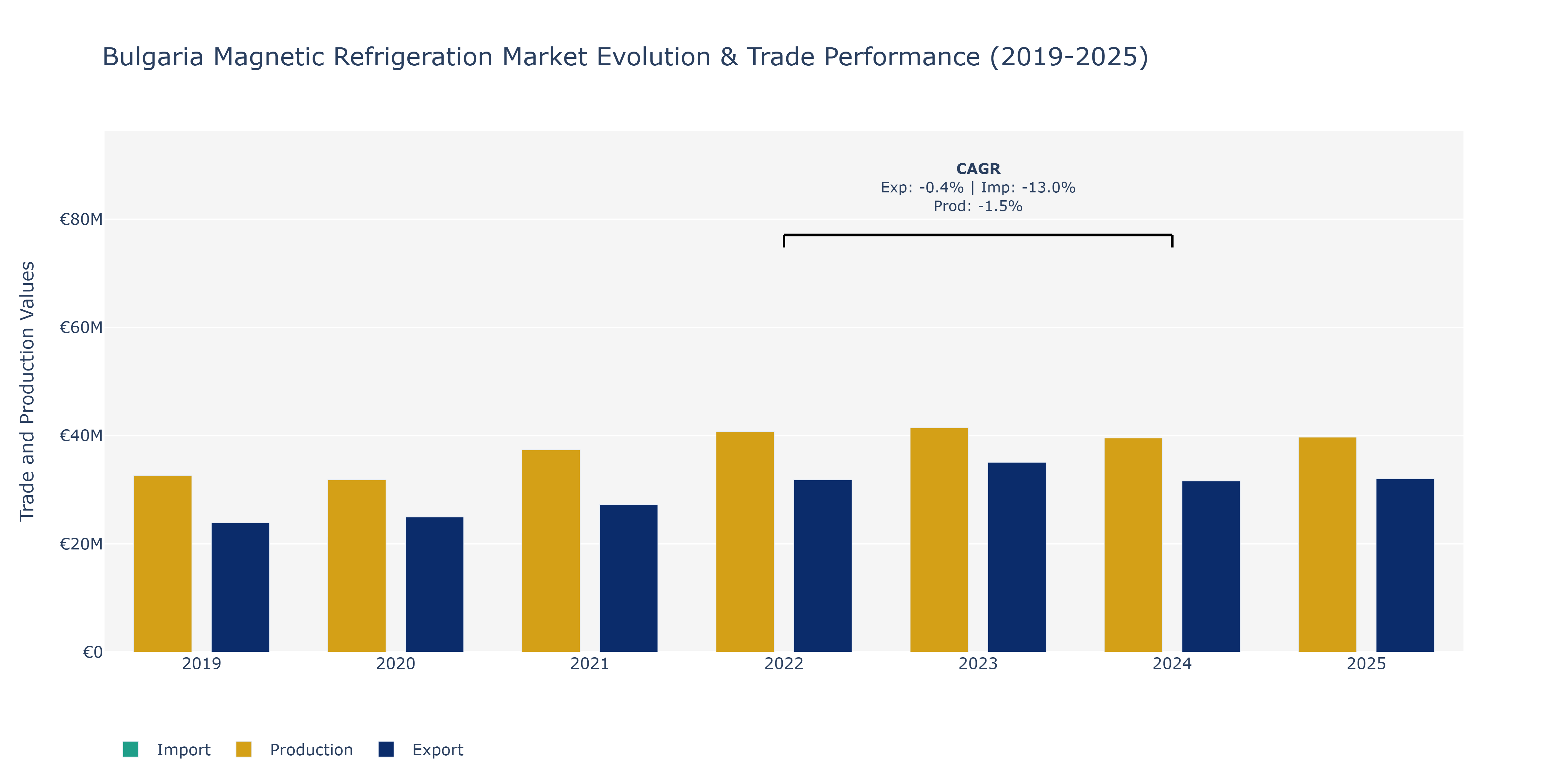 Bulgaria Magnetic Refrigeration Market: Production & Trade Performance (2019-2025)