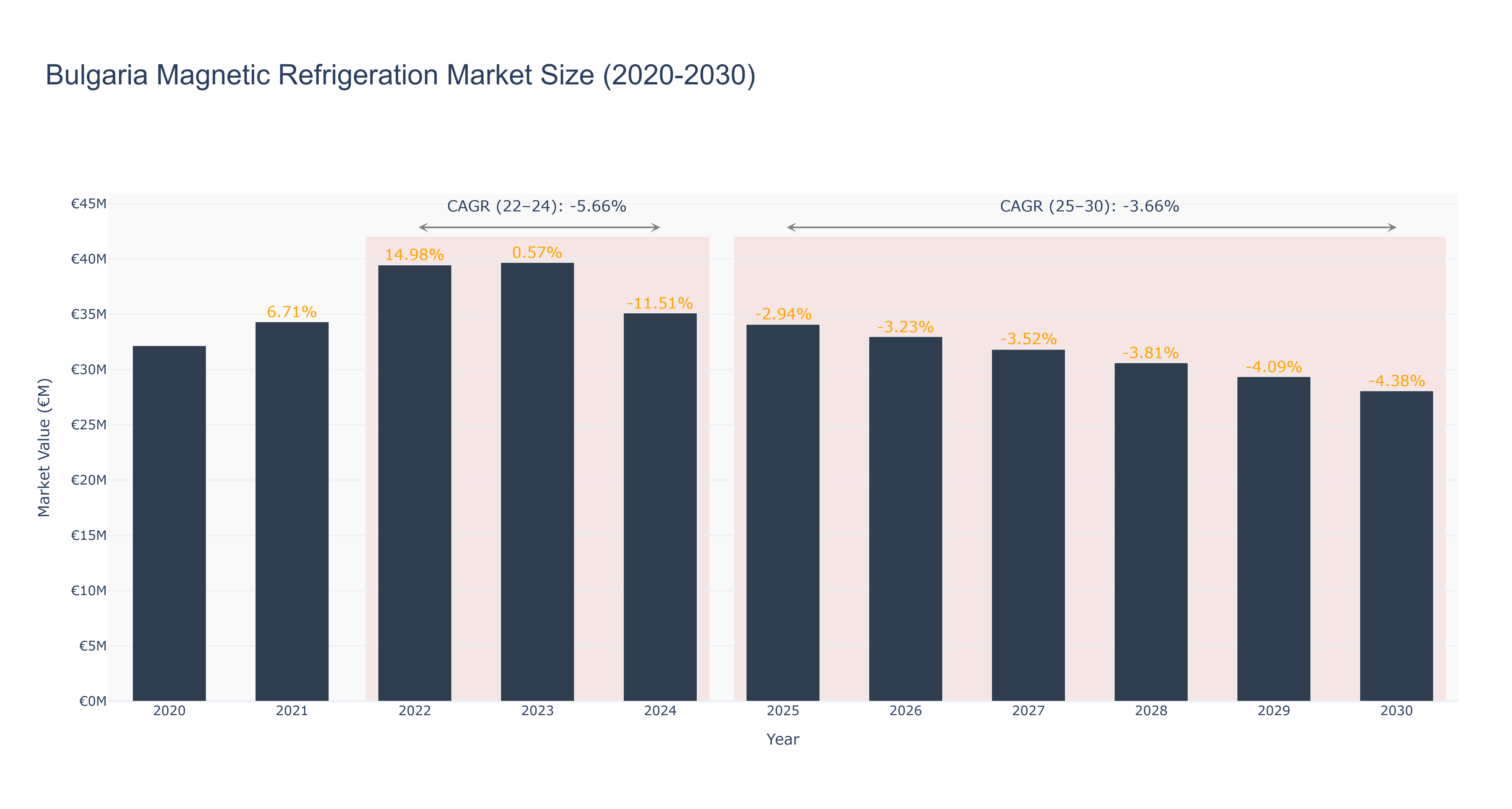 Bulgaria Magnetic Refrigeration Market Size (2020-2030)