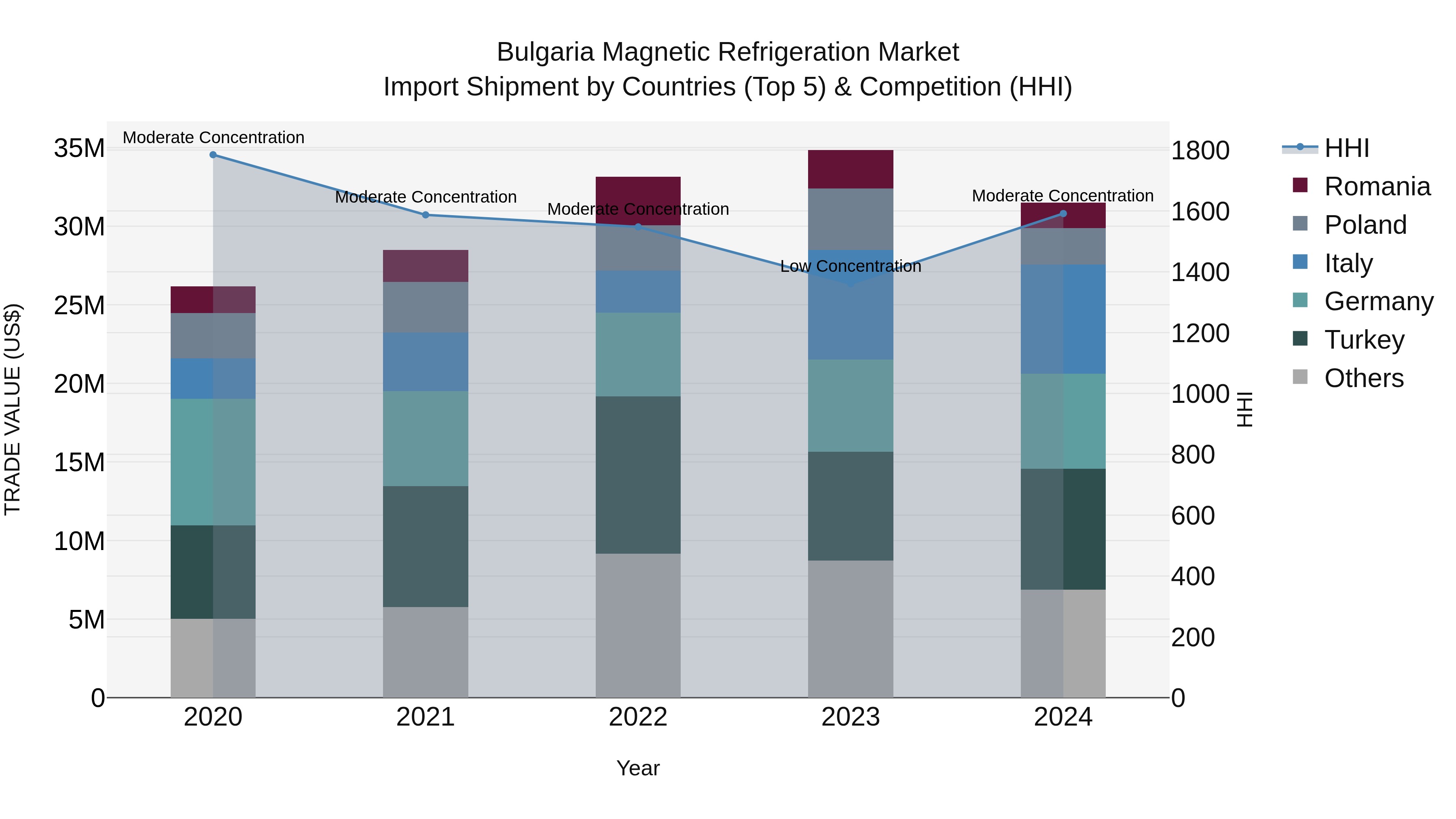 Bulgaria Magnetic Refrigeration Market Top 5 Importing Countries and Market Competition (HHI) Analysis