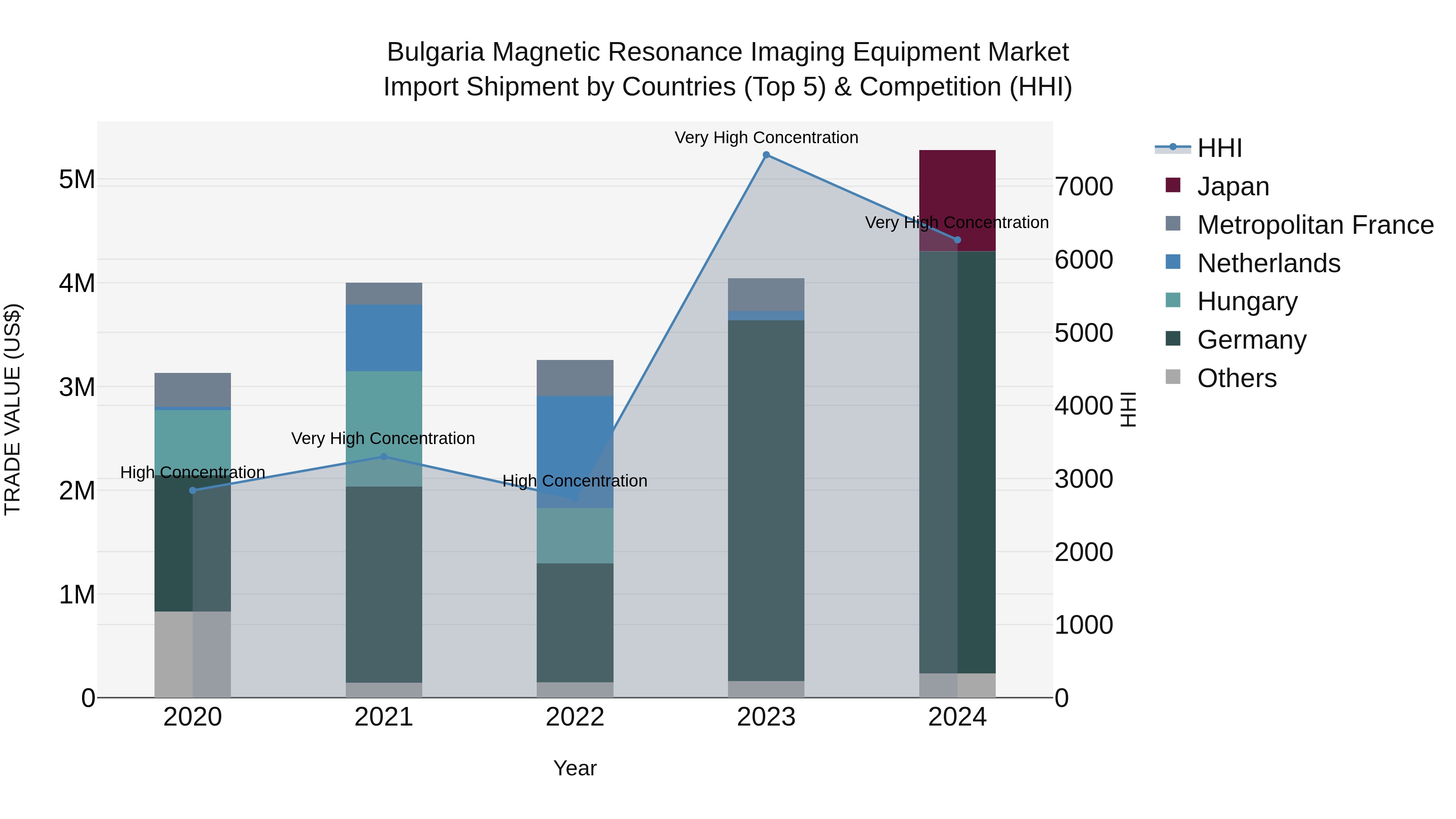 Bulgaria Magnetic Resonance Imaging Equipment Market Top 5 Importing Countries and Market Competition (HHI) Analysis