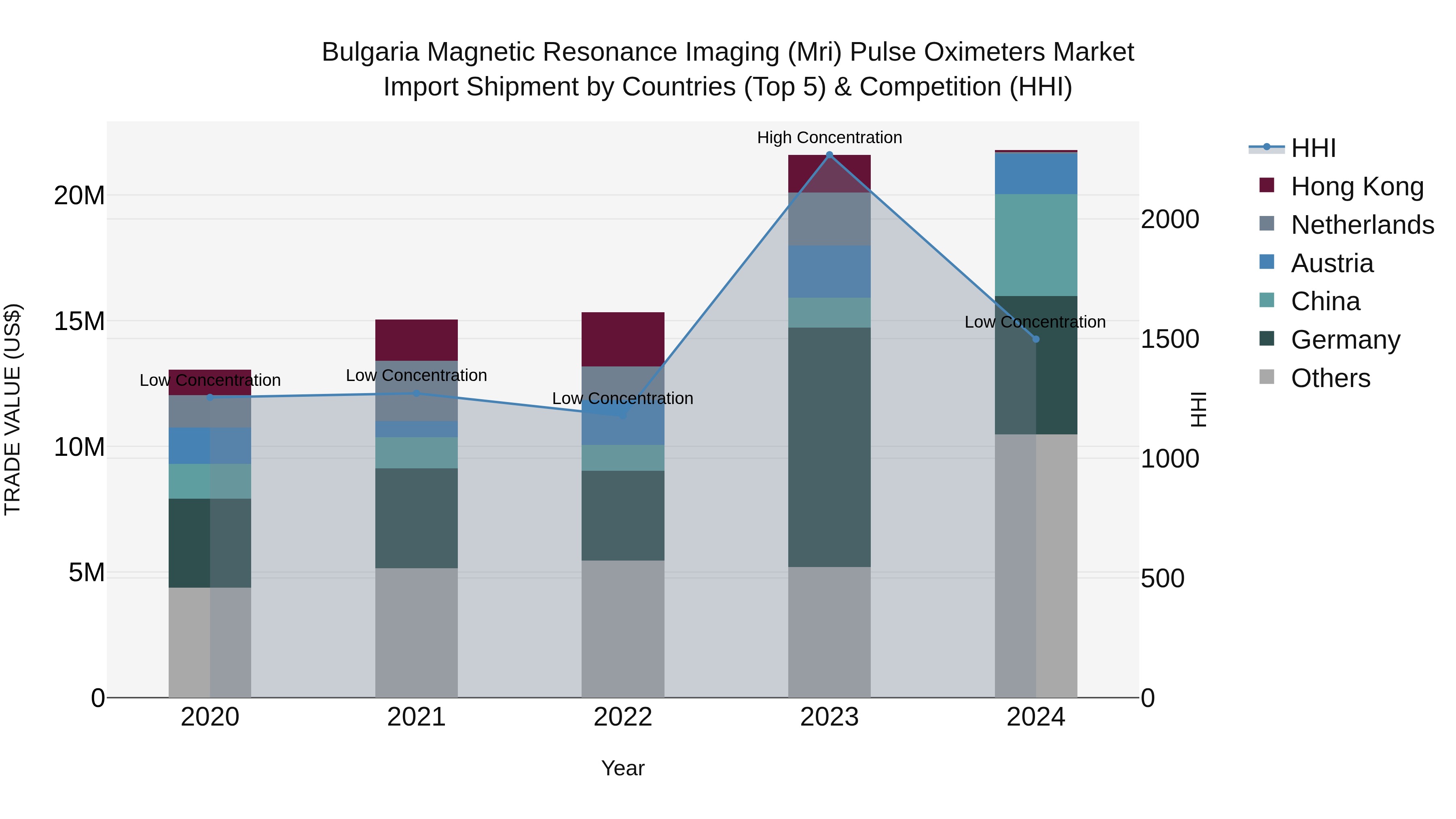 Bulgaria Magnetic Resonance Imaging (Mri) Pulse Oximeters Market Top 5 Importing Countries and Market Competition (HHI) Analysis