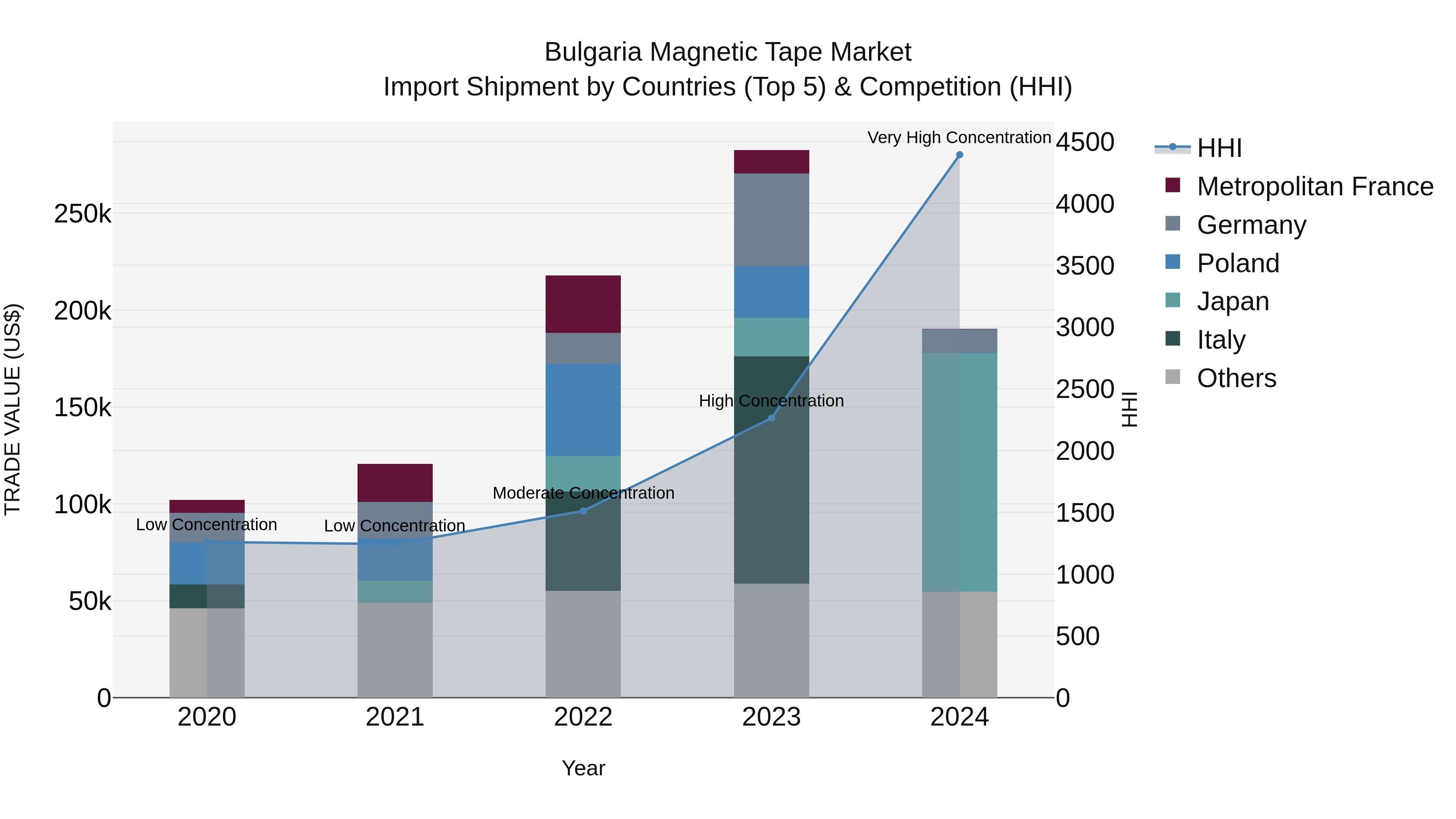 Bulgaria Magnetic Tape Market Top 5 Importing Countries and Market Competition (HHI) Analysis