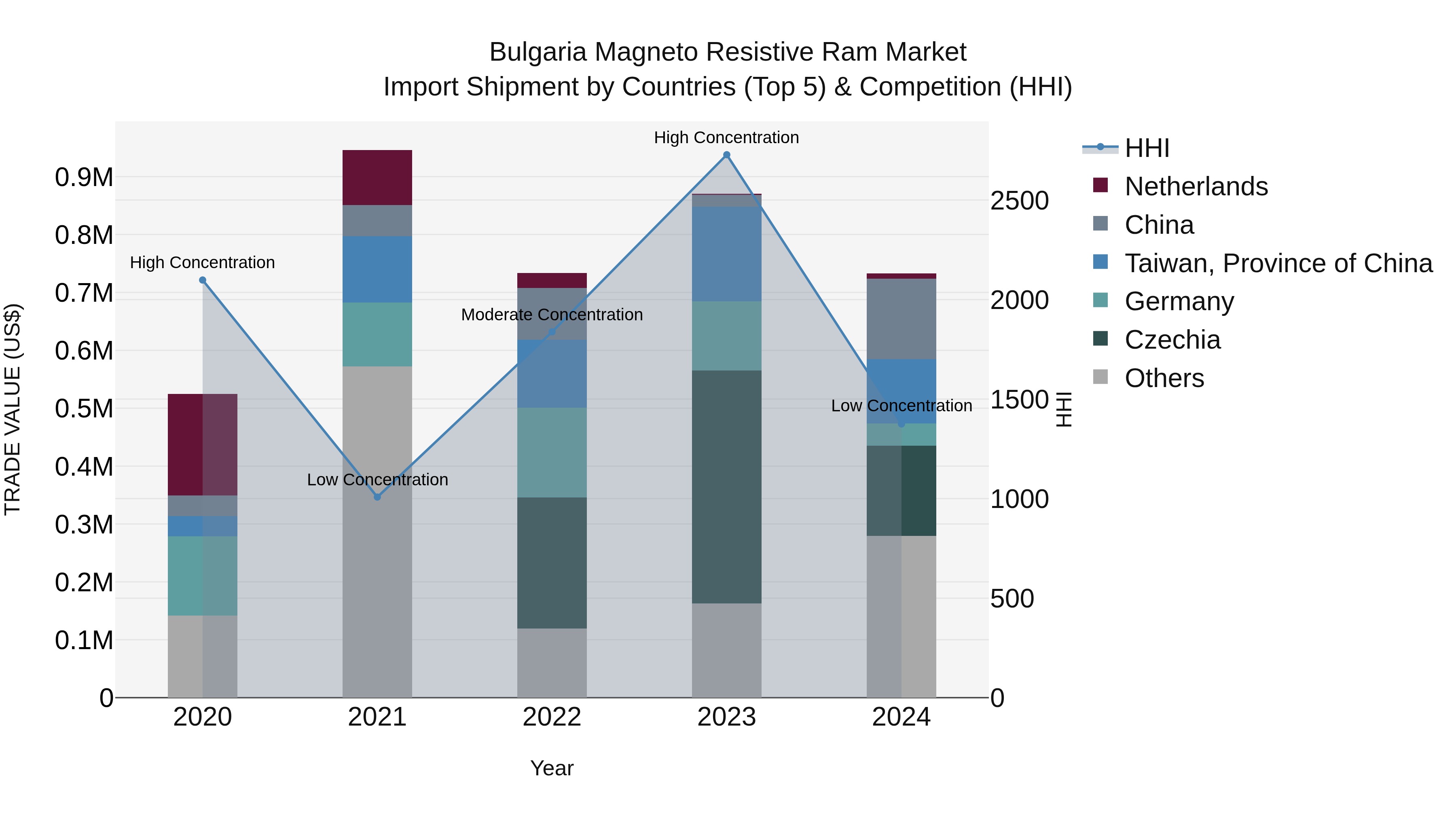 Bulgaria Magneto Resistive Ram Market Top 5 Importing Countries and Market Competition (HHI) Analysis