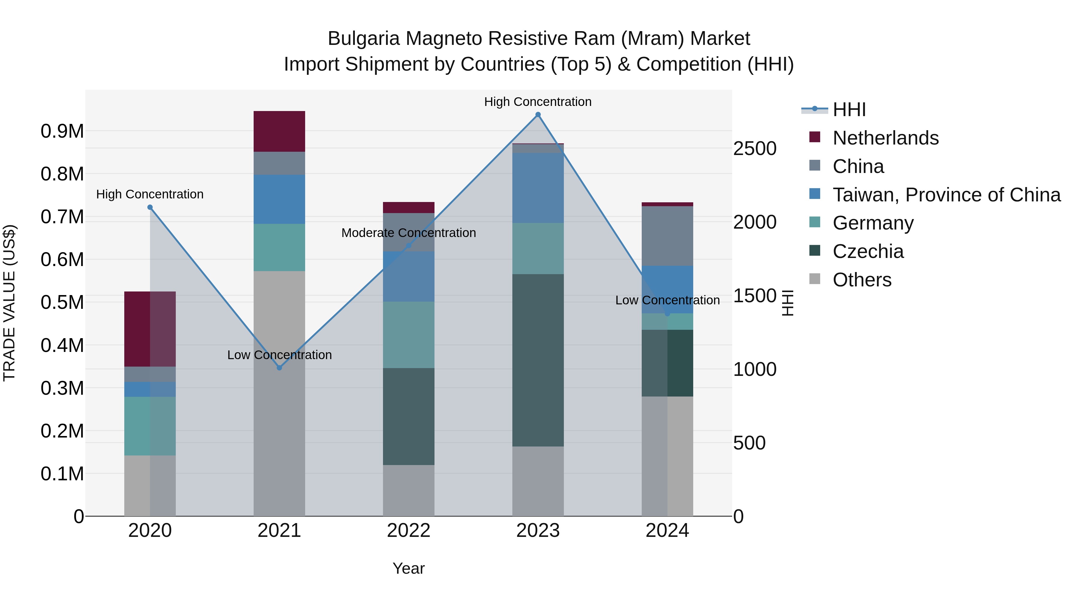 Bulgaria Magneto Resistive Ram (Mram) Market Top 5 Importing Countries and Market Competition (HHI) Analysis