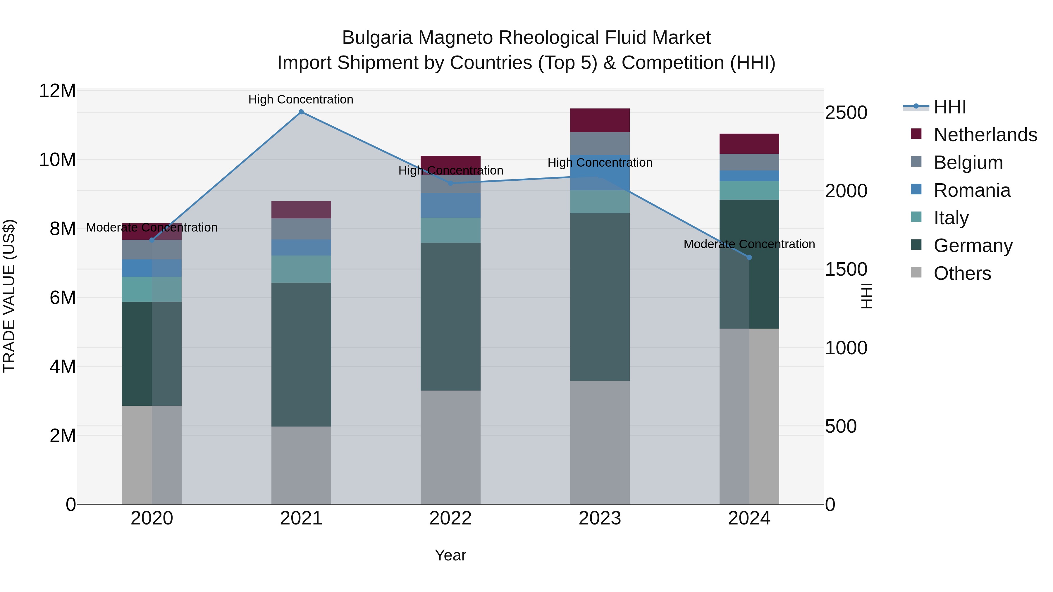 Bulgaria Magneto Rheological Fluid Market Top 5 Importing Countries and Market Competition (HHI) Analysis