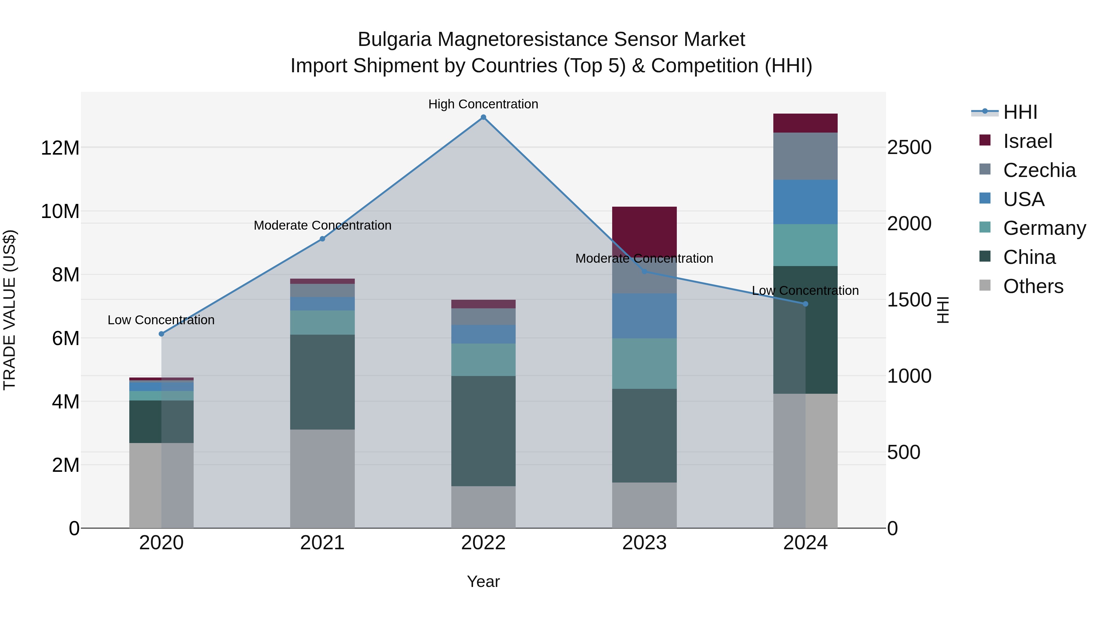 Bulgaria Magnetoresistance Sensor Market Top 5 Importing Countries and Market Competition (HHI) Analysis