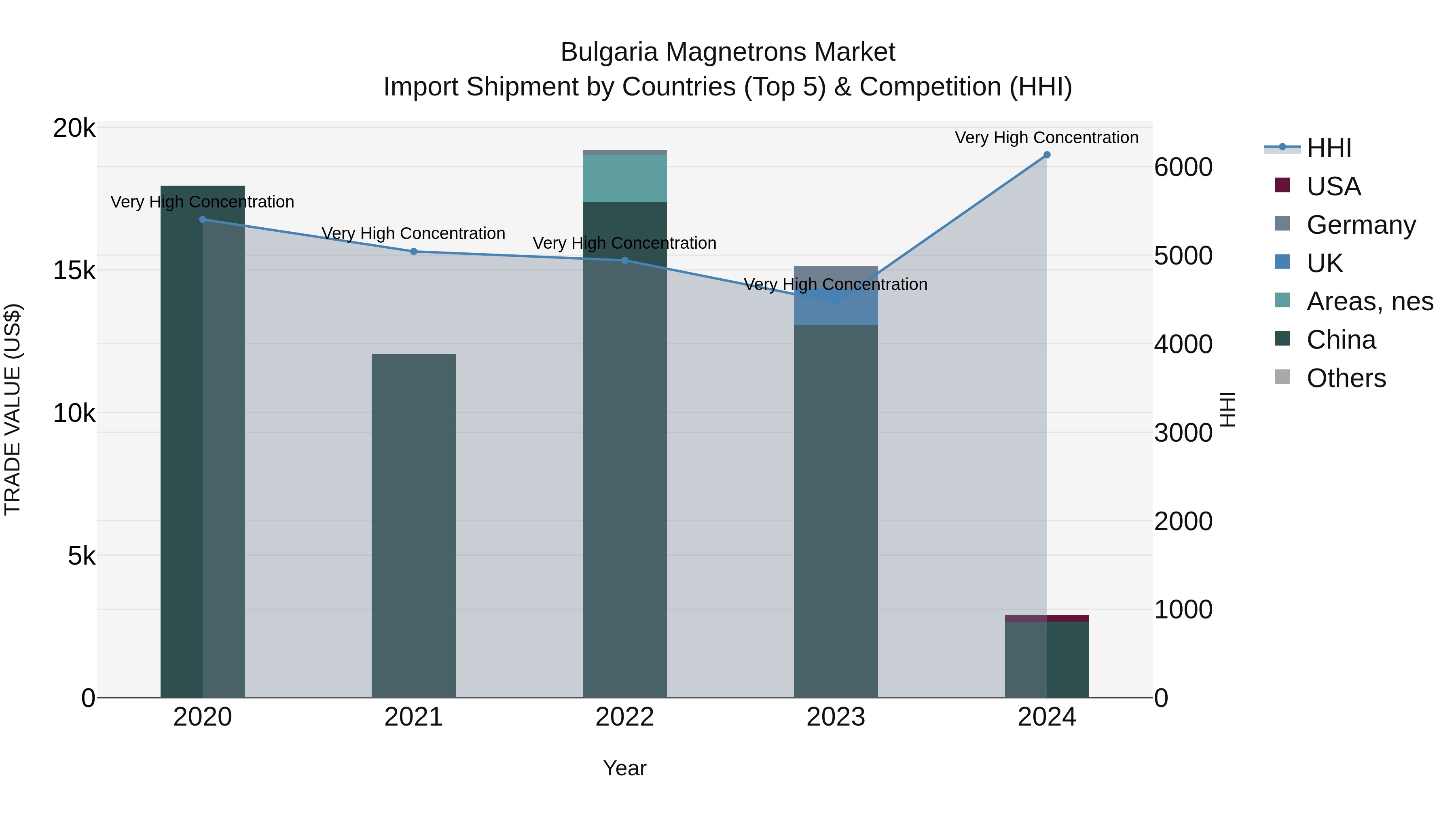 Bulgaria Magnetrons Market Top 5 Importing Countries and Market Competition (HHI) Analysis