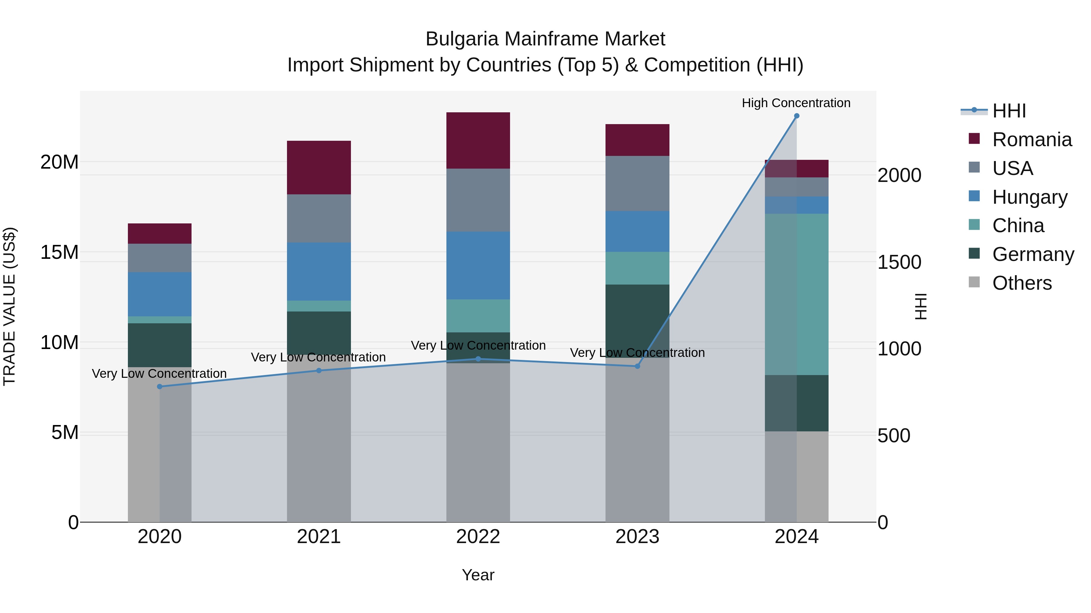 Bulgaria Mainframe Market Top 5 Importing Countries and Market Competition (HHI) Analysis