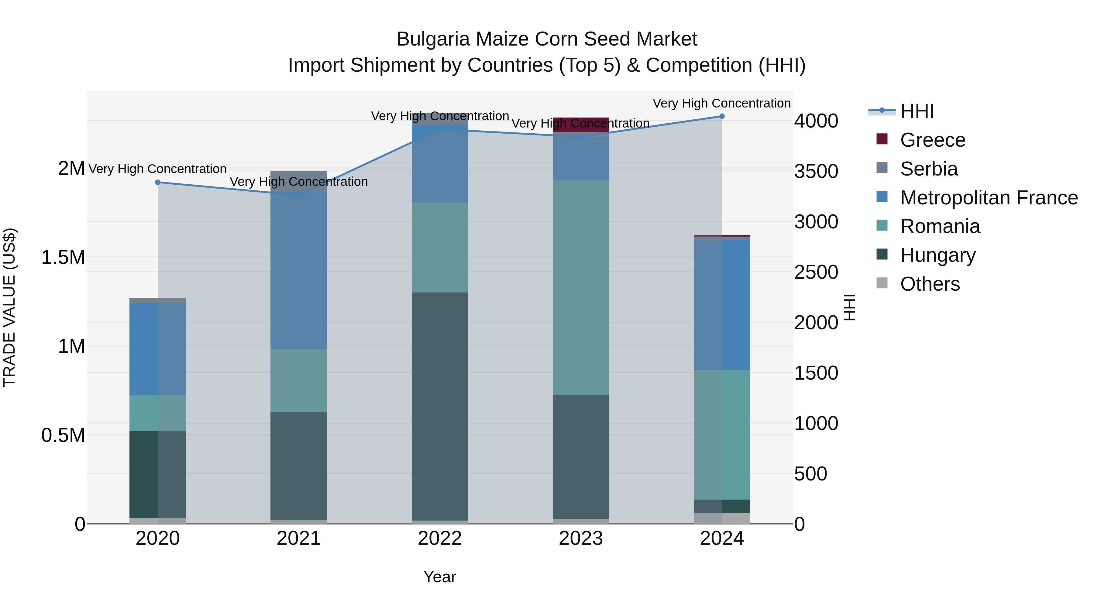 Bulgaria Maize Corn Seed Market Top 5 Importing Countries and Market Competition (HHI) Analysis