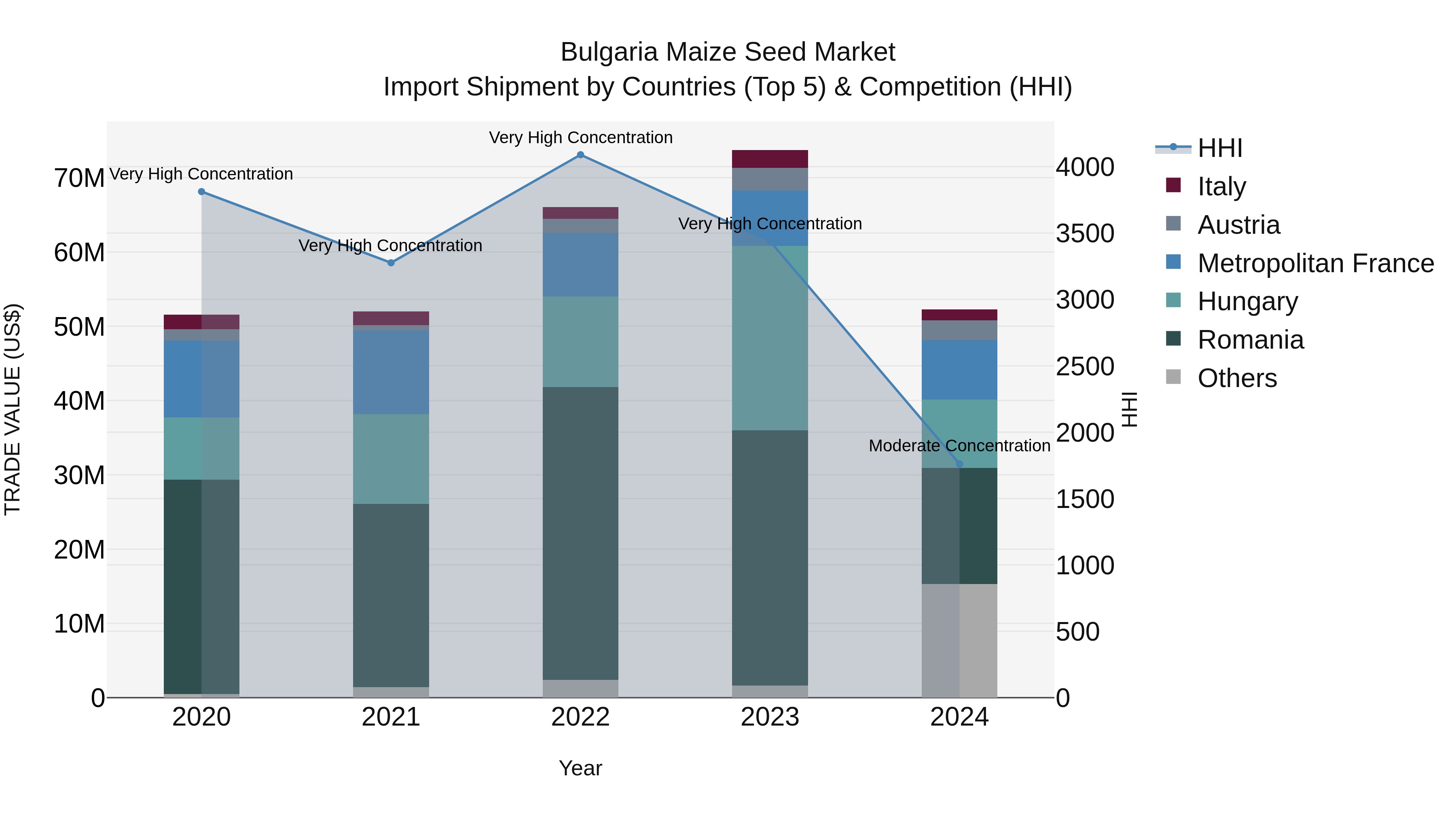 Bulgaria Maize Seed Market Top 5 Importing Countries and Market Competition (HHI) Analysis