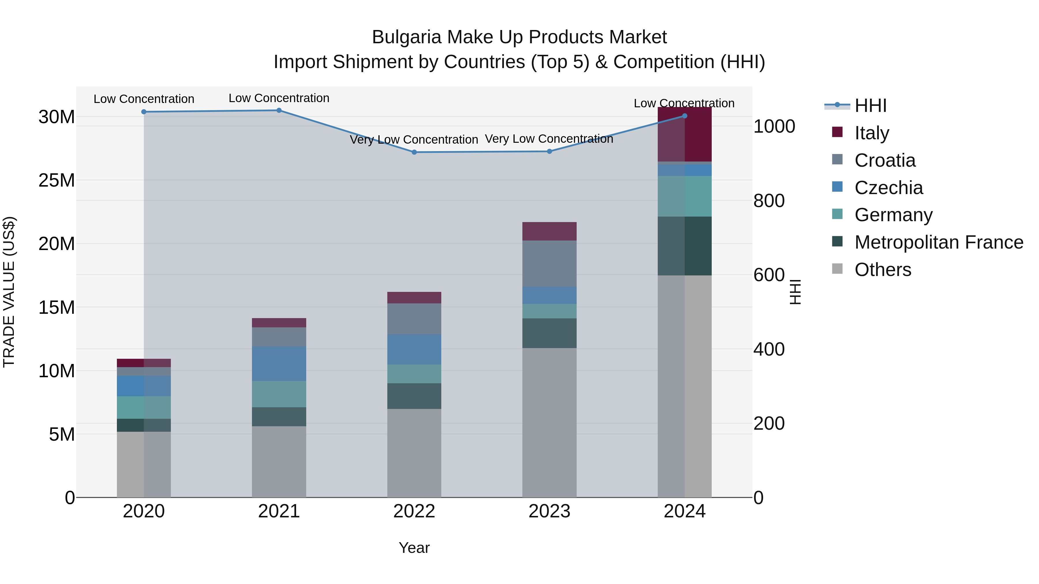 Bulgaria Make Up Products Market Top 5 Importing Countries and Market Competition (HHI) Analysis
