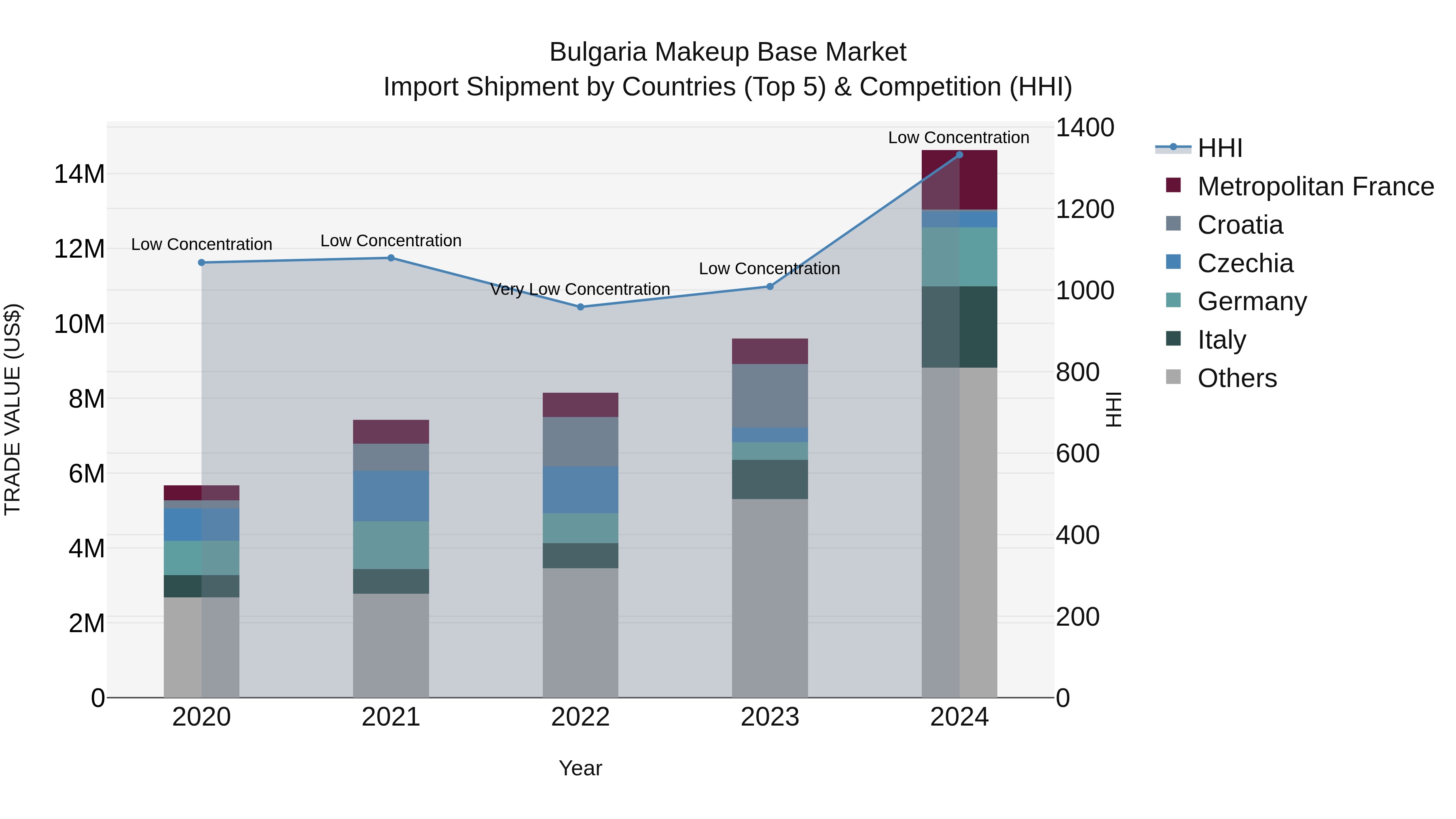 Bulgaria Makeup Base Market Top 5 Importing Countries and Market Competition (HHI) Analysis